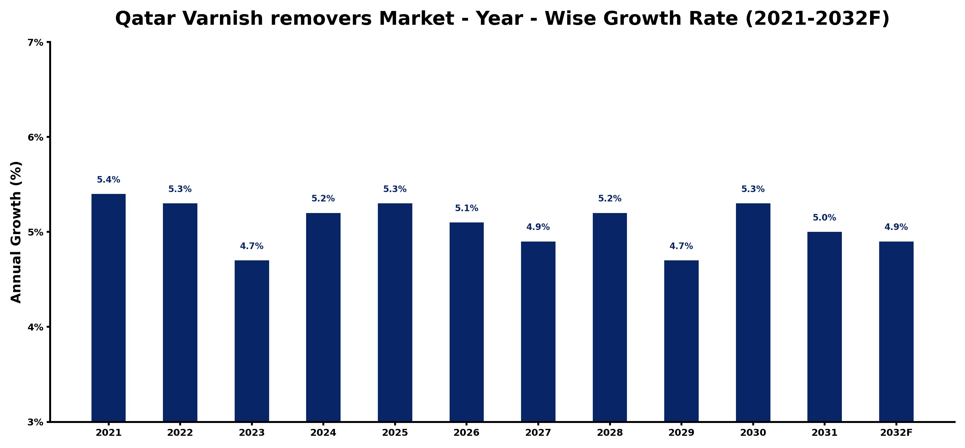 Qatar Varnish removers Market Year-wise Growth Rate and Key Drivers