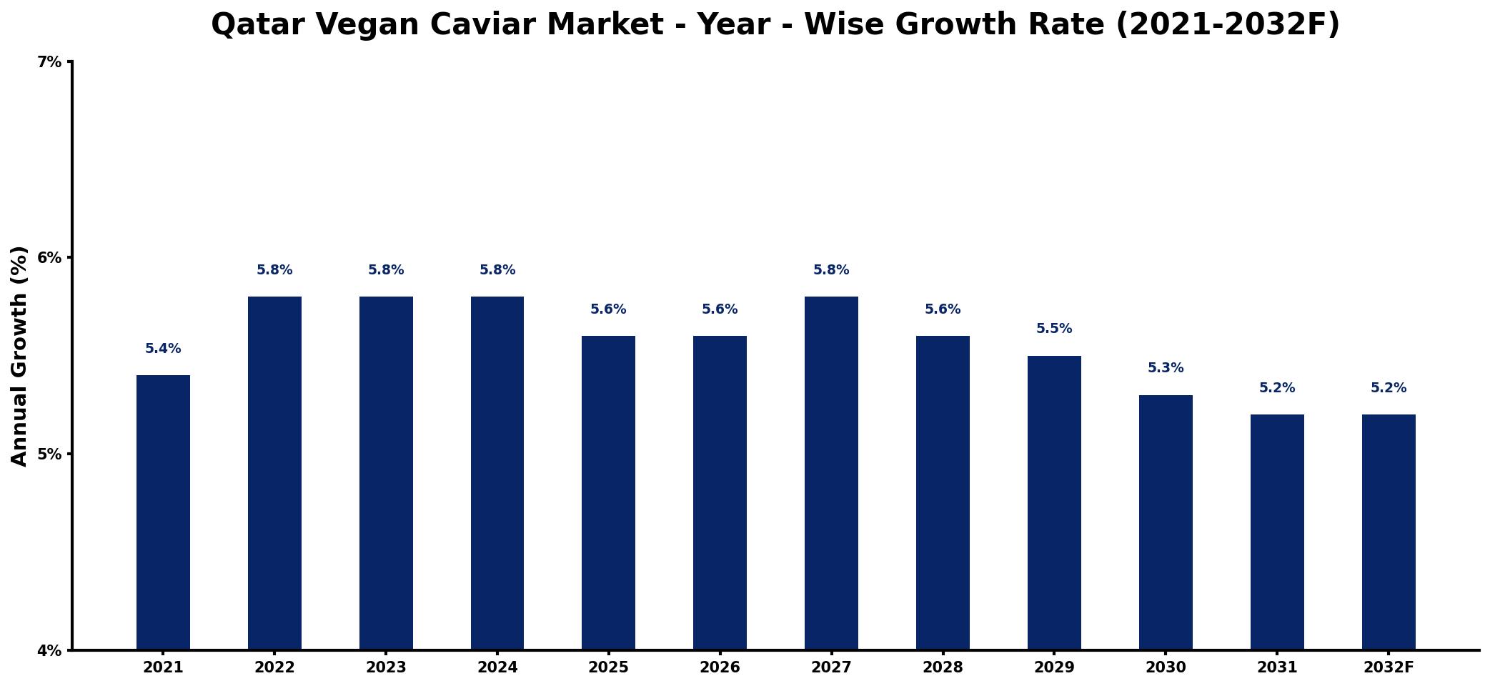 Qatar Vegan Caviar Market Year-wise Growth Rate and Key Drivers