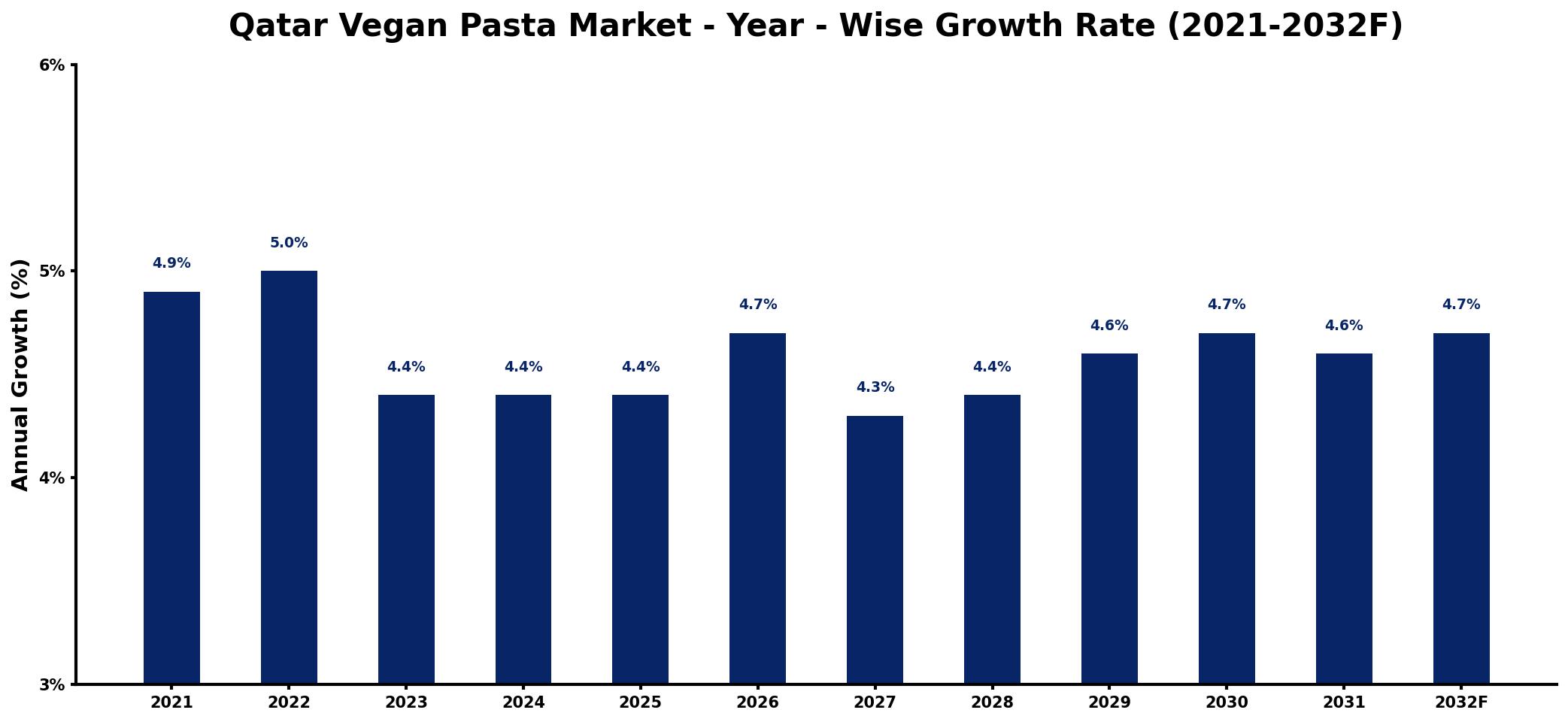 Qatar Vegan Pasta Market Year-wise Growth Rate and Key Drivers