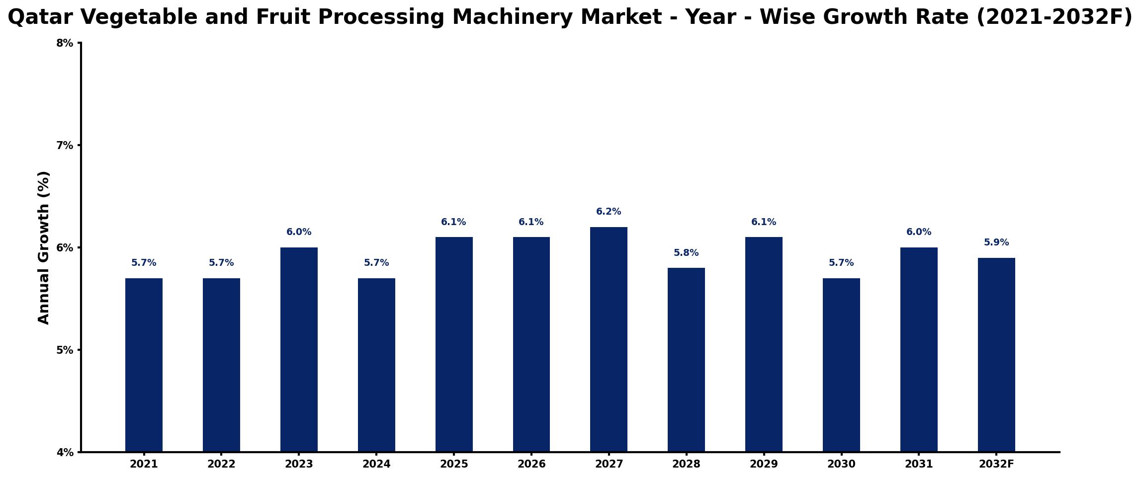 Qatar Vegetable and Fruit Processing Machinery Market Year-wise Growth Rate and Key Drivers