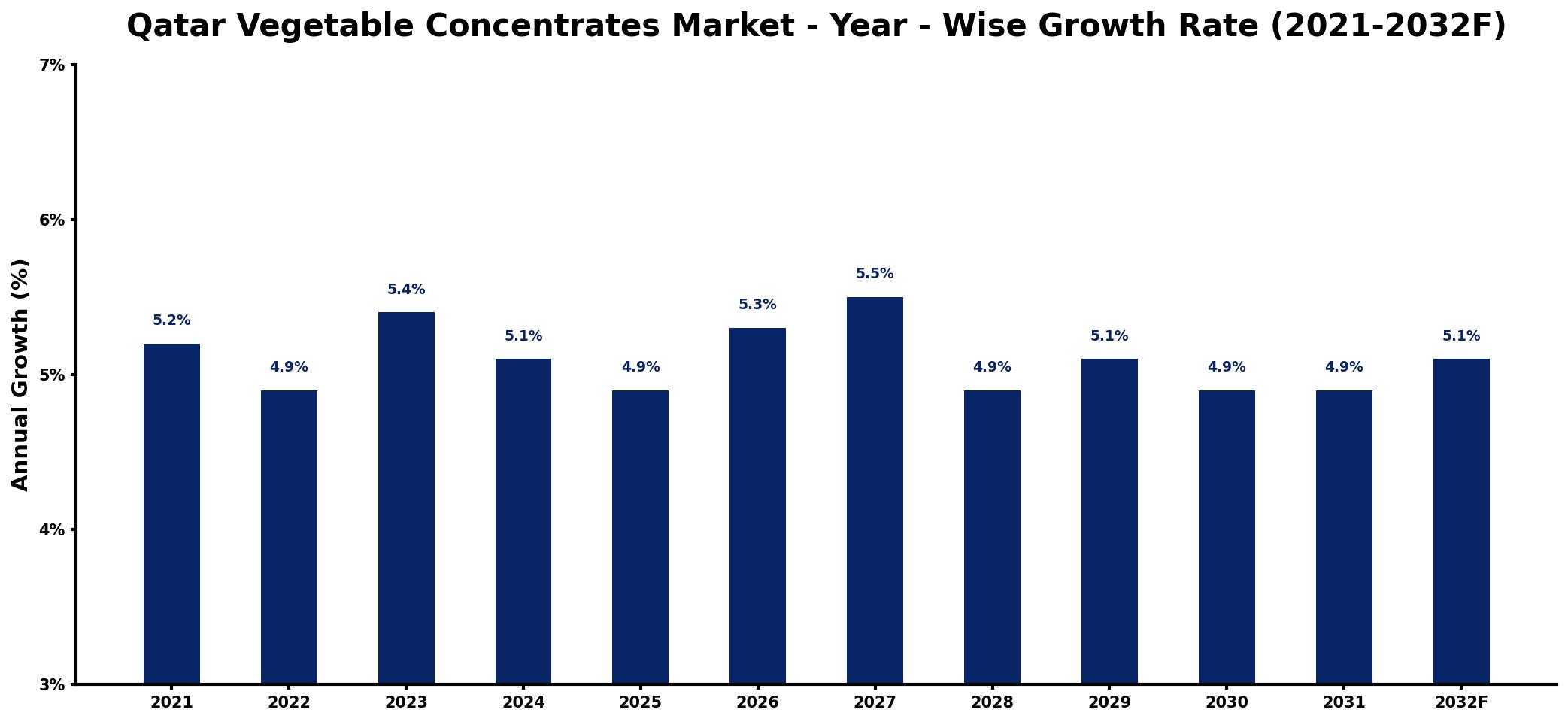 Qatar Vegetable Concentrates Market Year-wise Growth Rate and Key Drivers