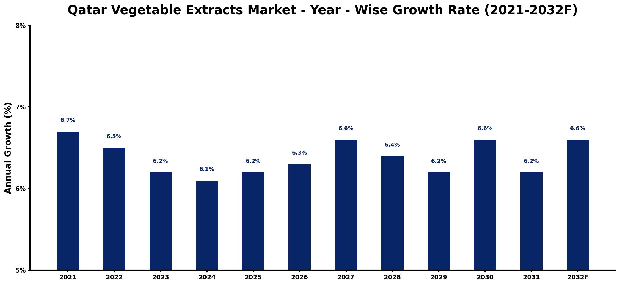 Qatar Vegetable Extracts Market Year-wise Growth Rate and Key Drivers