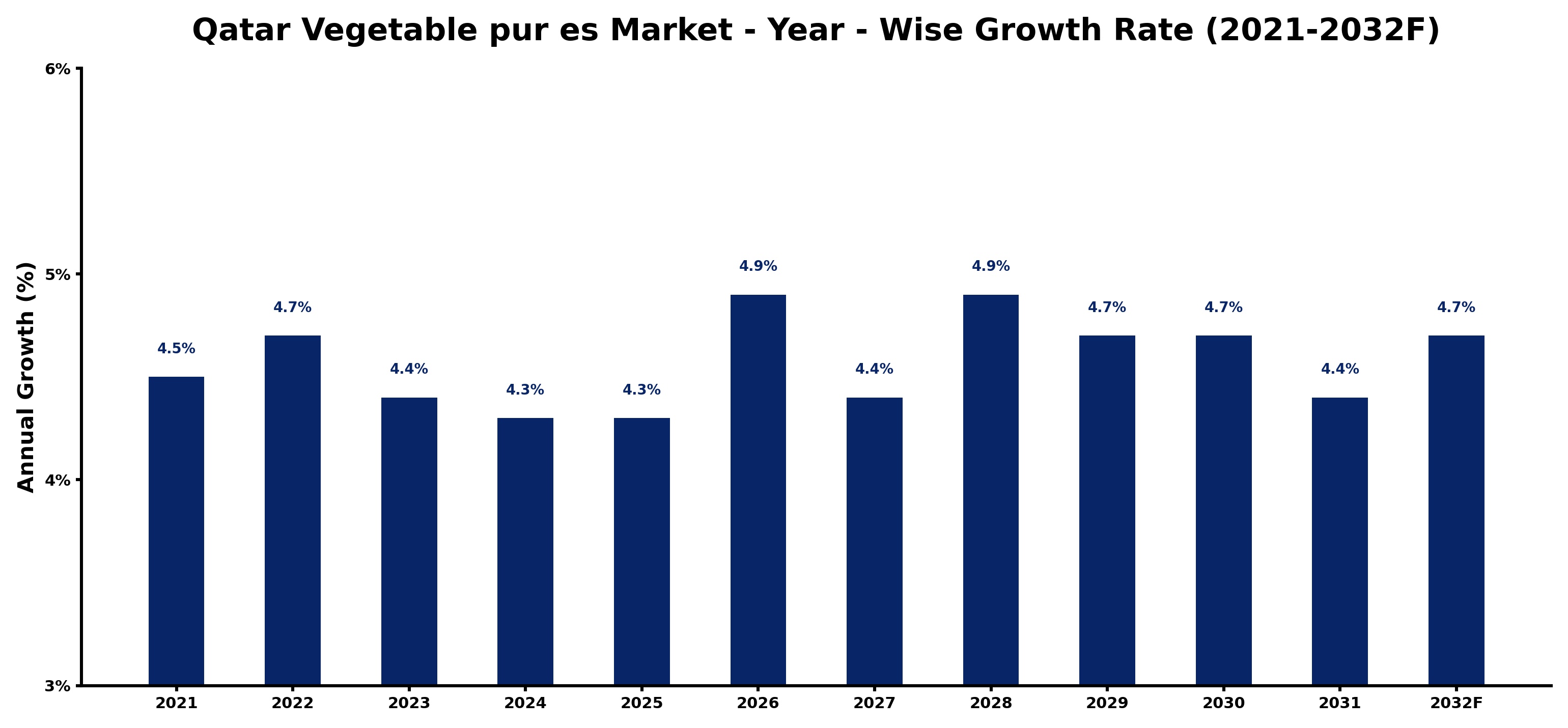 Qatar Vegetable pur es Market Year-wise Growth Rate and Key Drivers