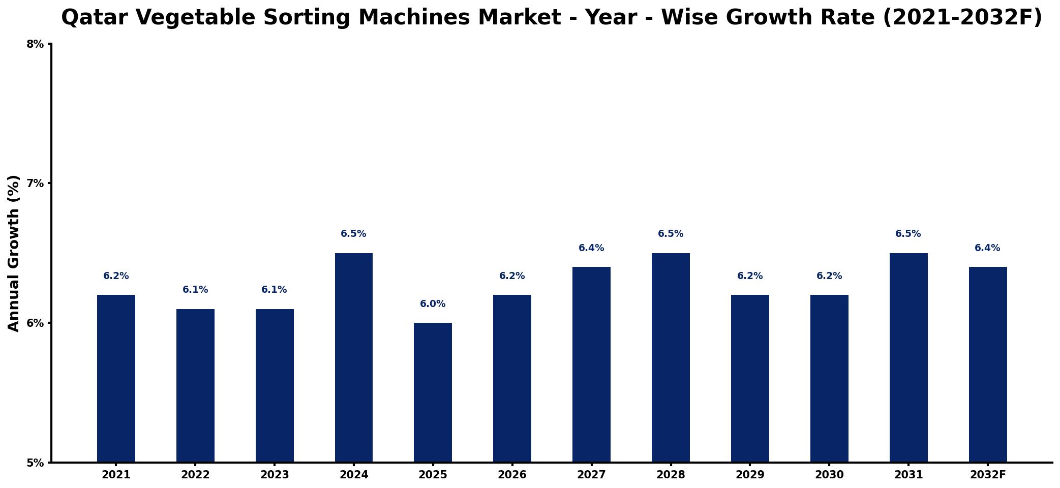 Qatar Vegetable Sorting Machines Market Year-wise Growth Rate and Key Drivers