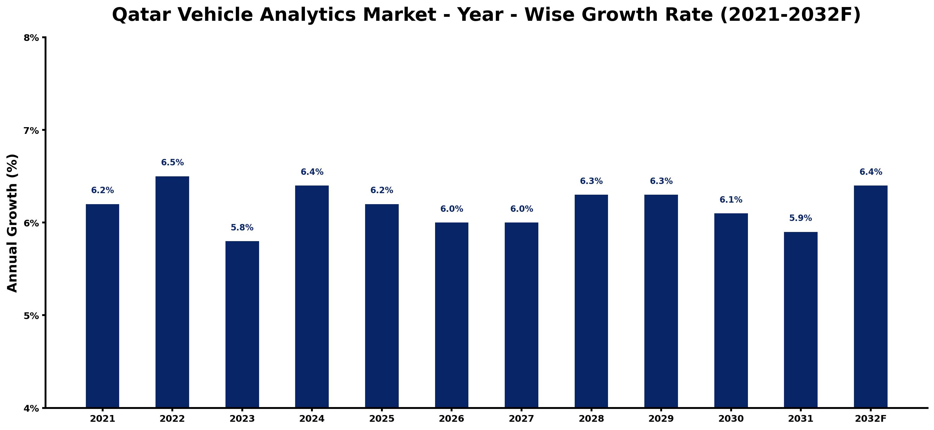 Qatar Vehicle Analytics Market Year-wise Growth Rate and Key Drivers