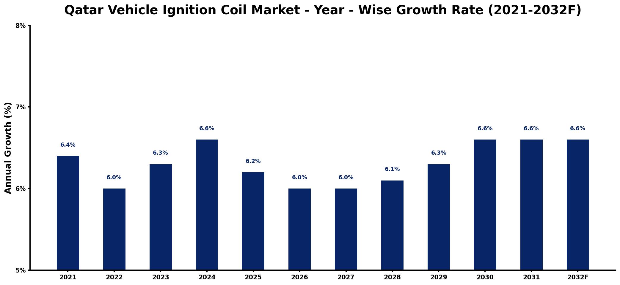 Qatar Vehicle Ignition Coil Market Year-wise Growth Rate and Key Drivers