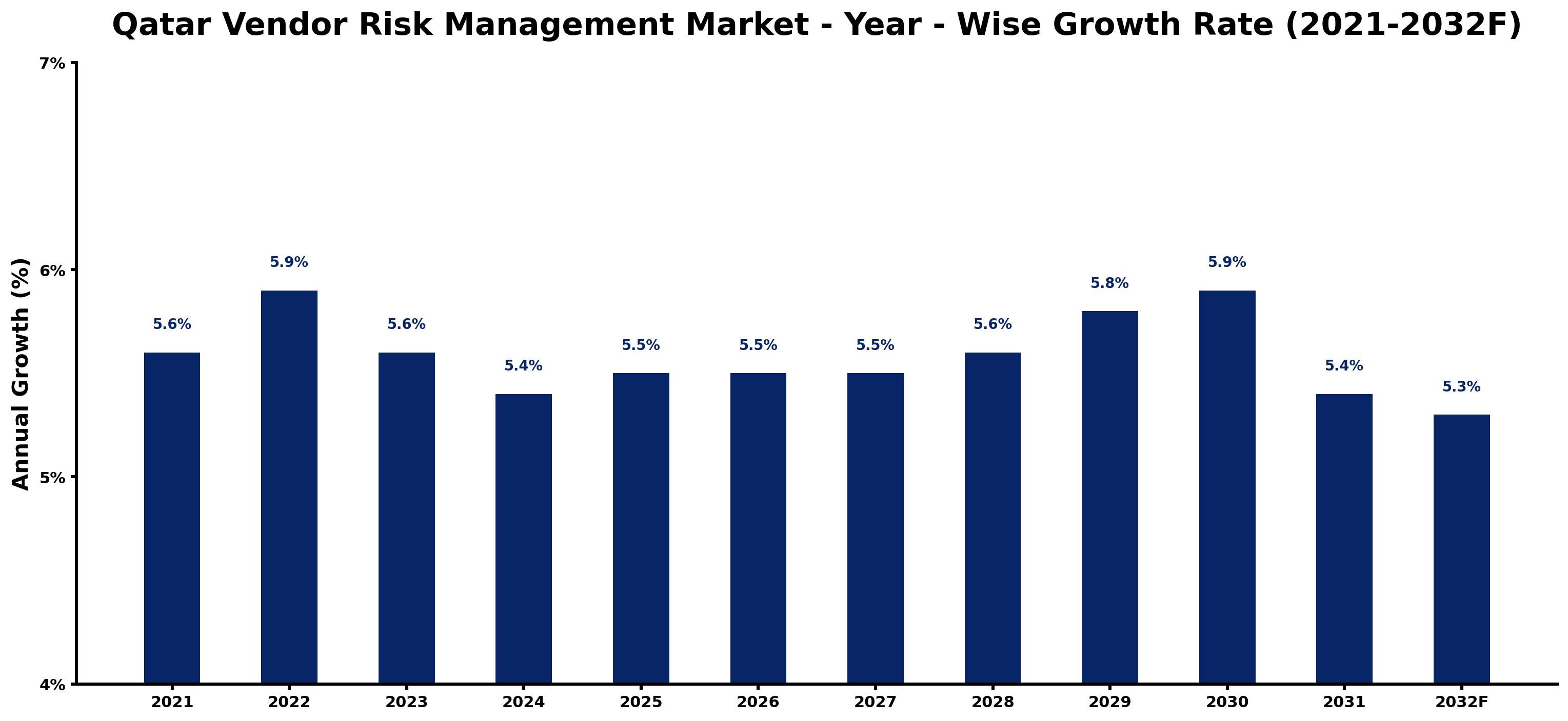 Qatar Vendor Risk Management Market Year-wise Growth Rate and Key Drivers