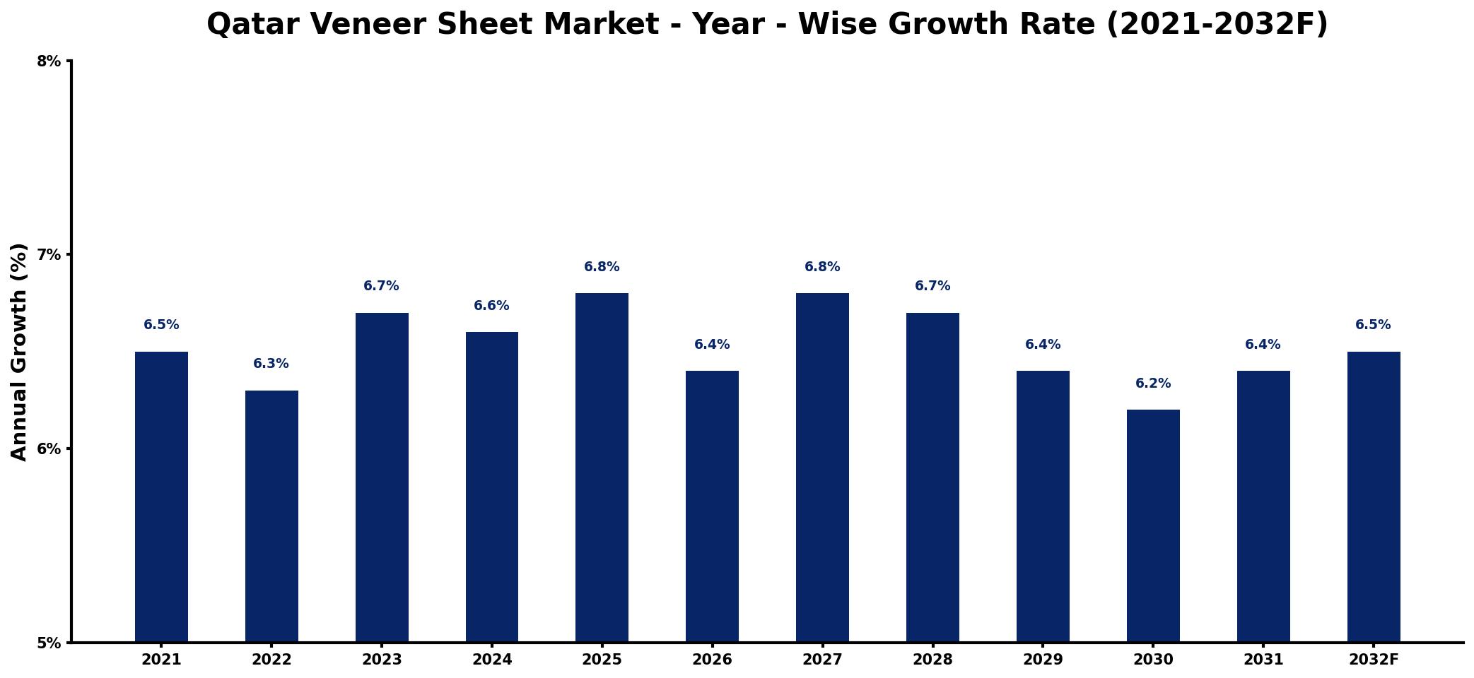 Qatar Veneer Sheet Market Year-wise Growth Rate and Key Drivers