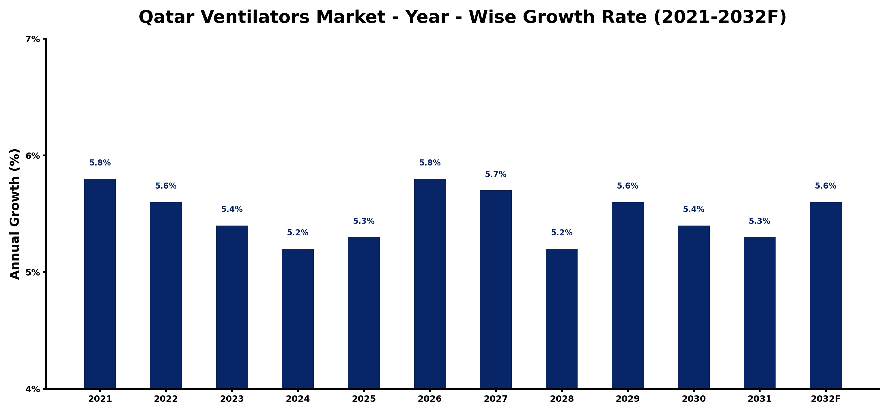 Qatar Ventilators Market Year-wise Growth Rate and Key Drivers