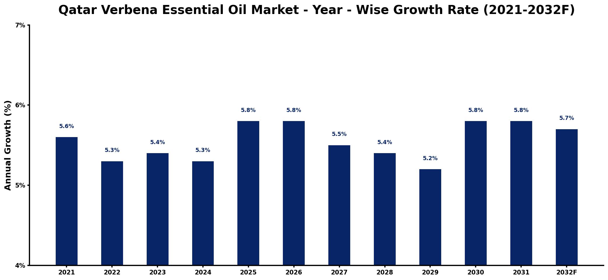 Qatar Verbena Essential Oil Market Year-wise Growth Rate and Key Drivers