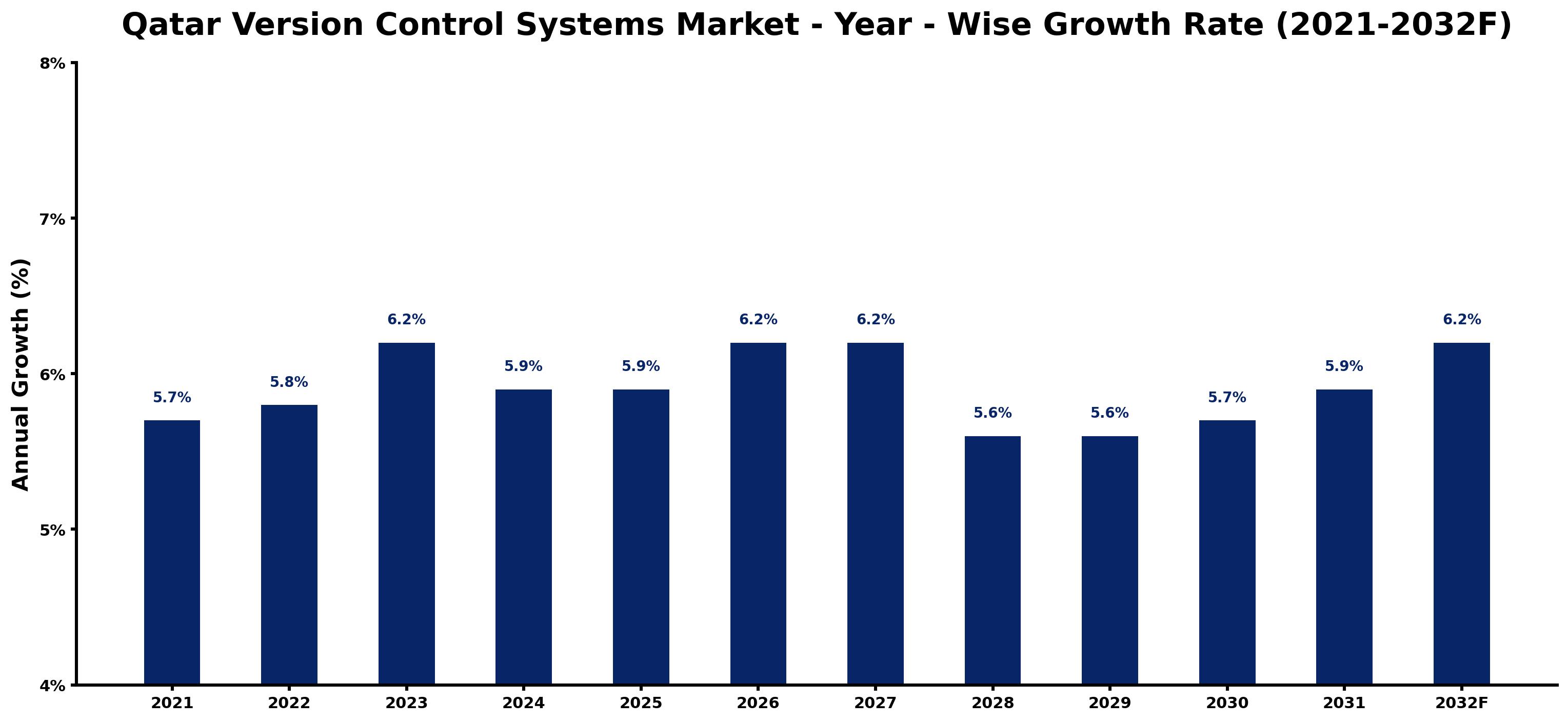 Qatar Version Control Systems Market Year-wise Growth Rate and Key Drivers