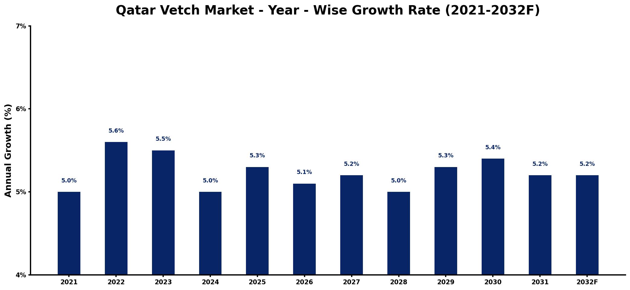 Qatar Vetch Market Year-wise Growth Rate and Key Drivers
