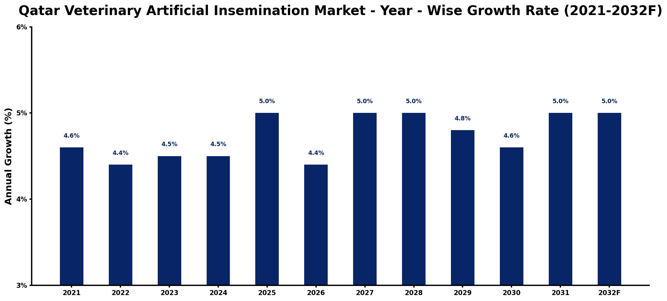 Qatar Veterinary Artificial Insemination Market Year-wise Growth Rate and Key Drivers
