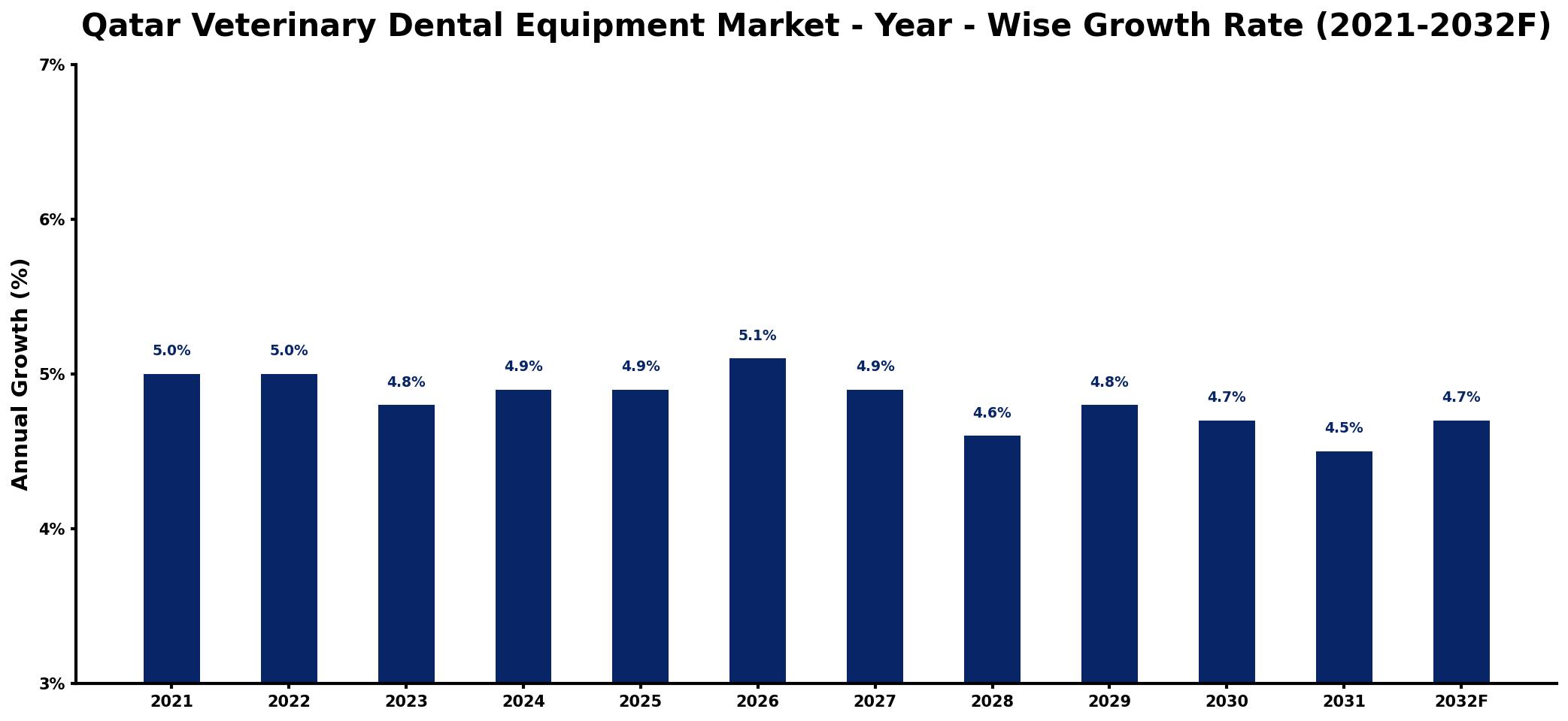 Qatar Veterinary Dental Equipment Market Year-wise Growth Rate and Key Drivers