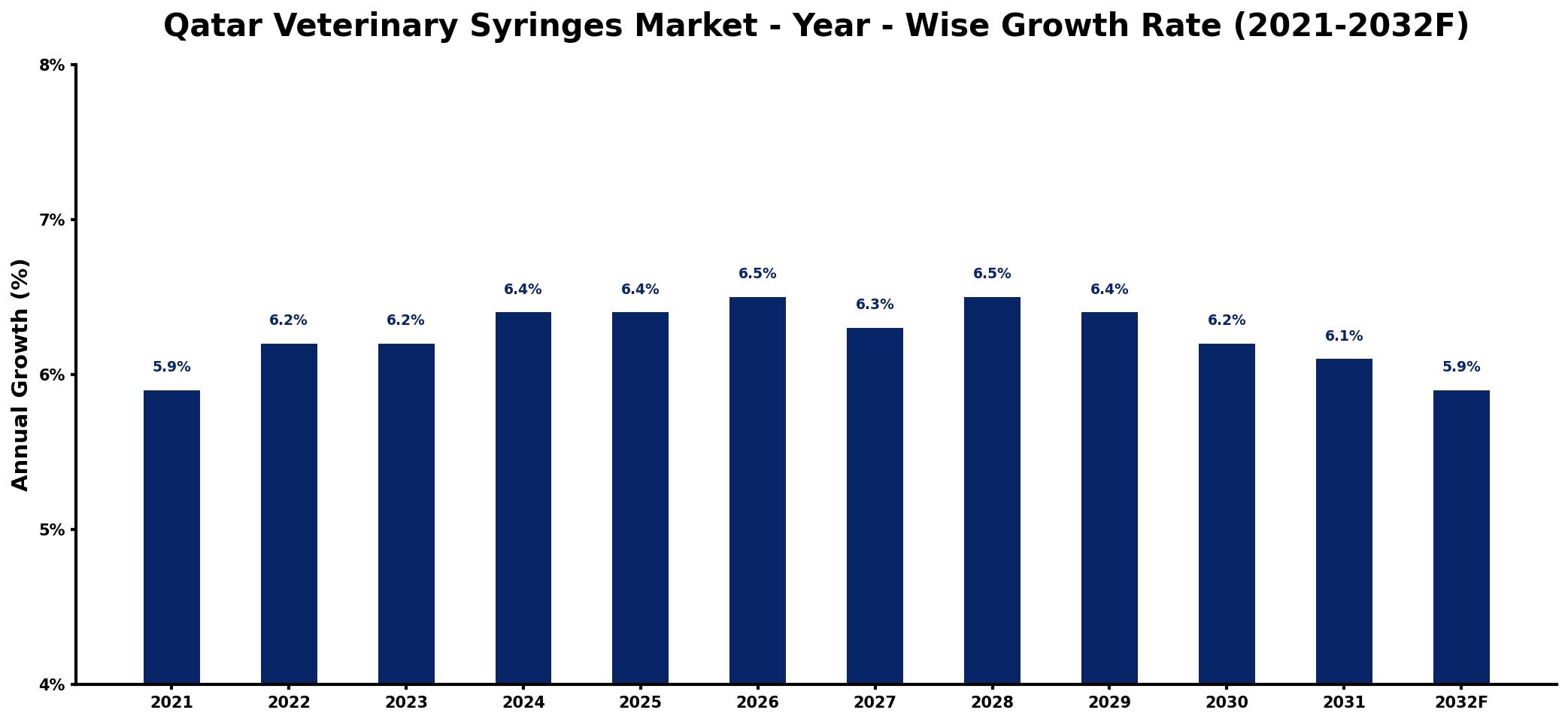 Qatar Veterinary Syringes Market Year-wise Growth Rate and Key Drivers