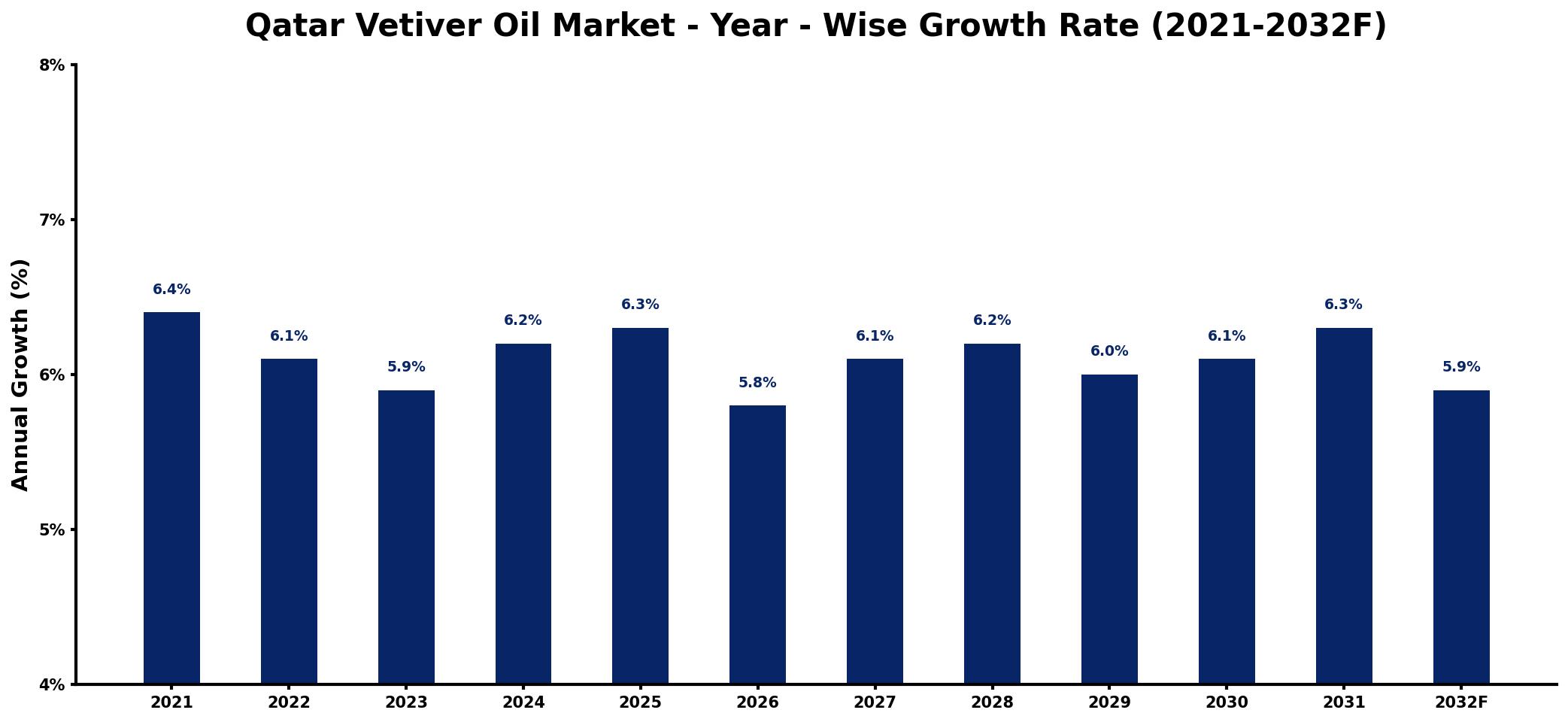 Qatar Vetiver Oil Market Year-wise Growth Rate and Key Drivers