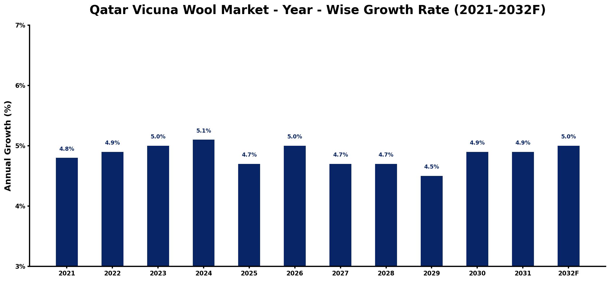 Qatar Vicuna Wool Market Year-wise Growth Rate and Key Drivers