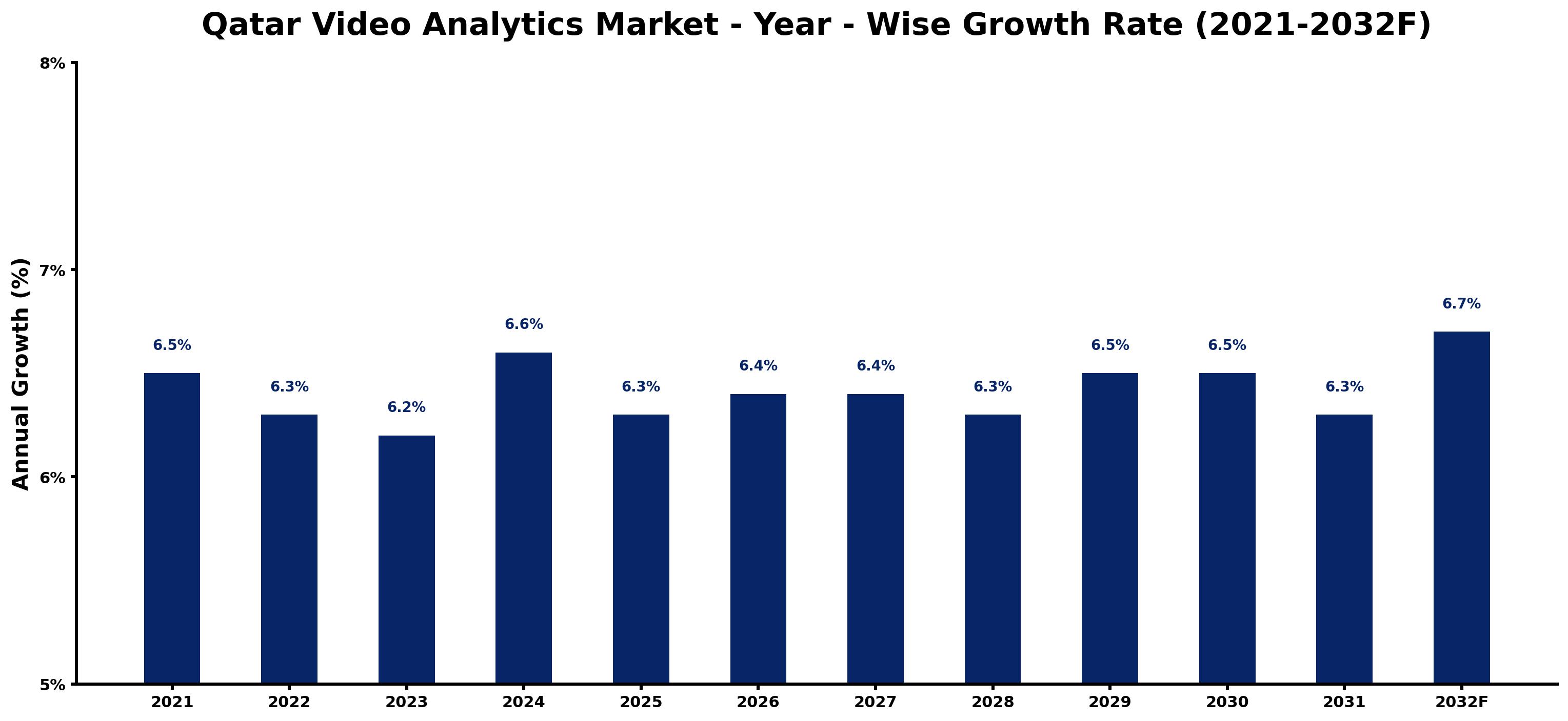 Qatar Video Analytics Market Year-wise Growth Rate and Key Drivers