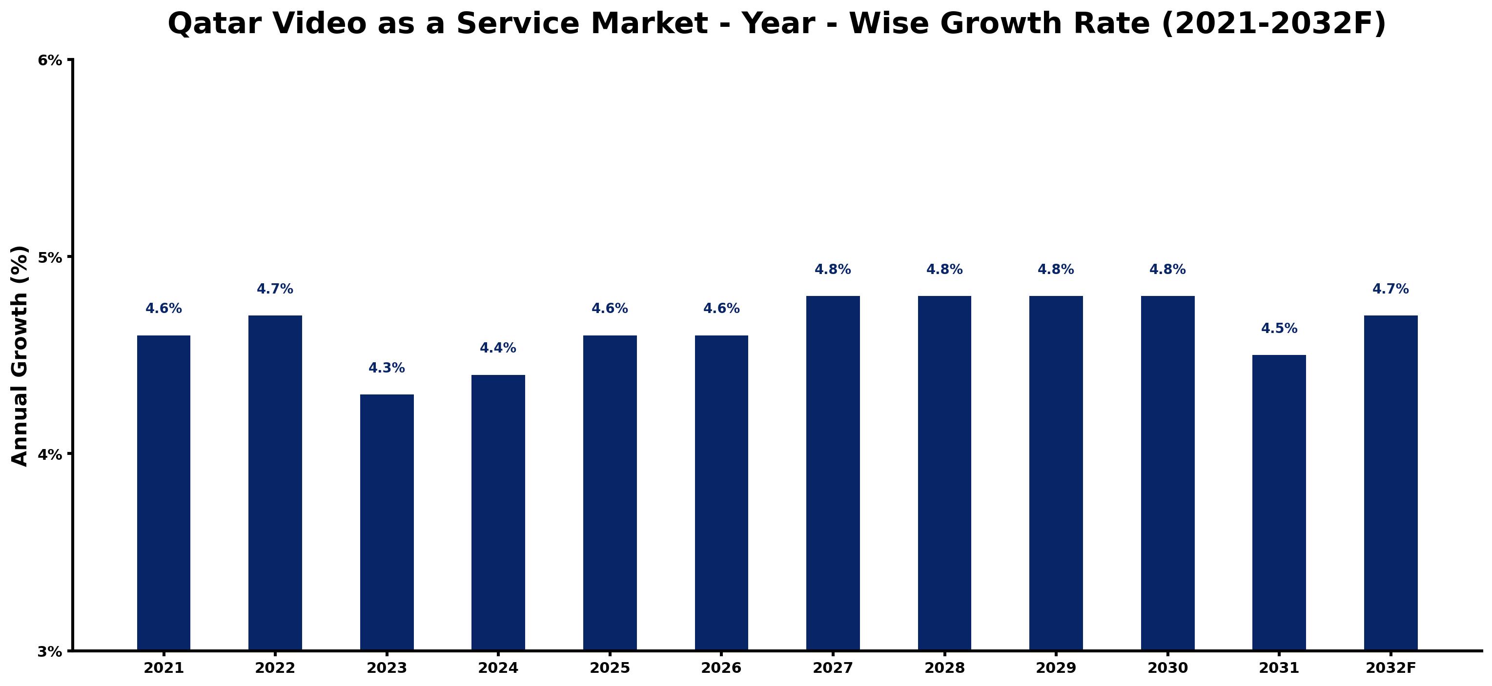 Qatar Video as a Service Market Year-wise Growth Rate and Key Drivers