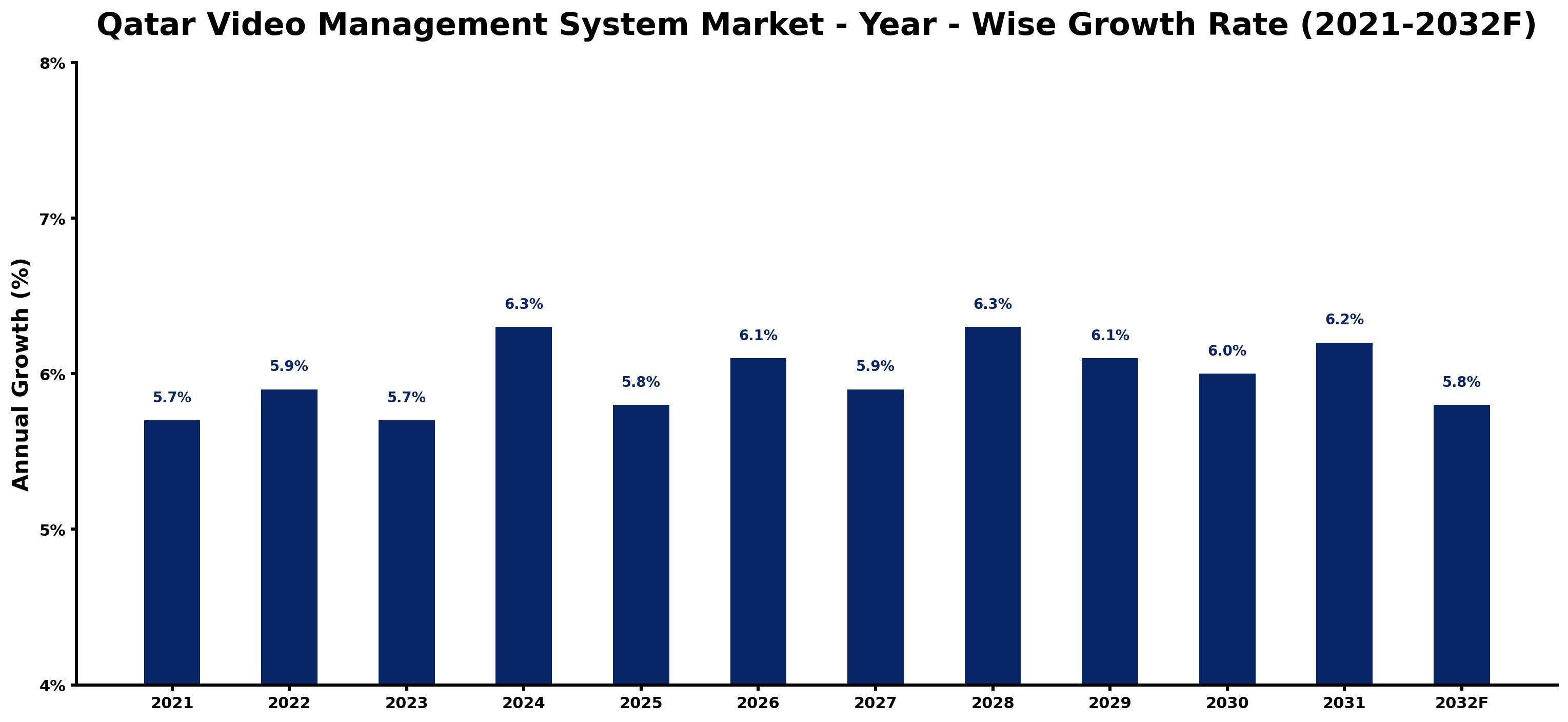 Qatar Video Management System Market Year-wise Growth Rate and Key Drivers