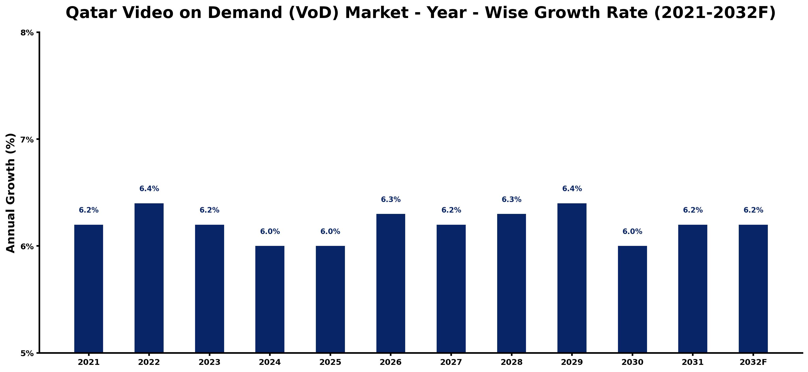 Qatar Video on Demand (VoD) Market Year-wise Growth Rate and Key Drivers