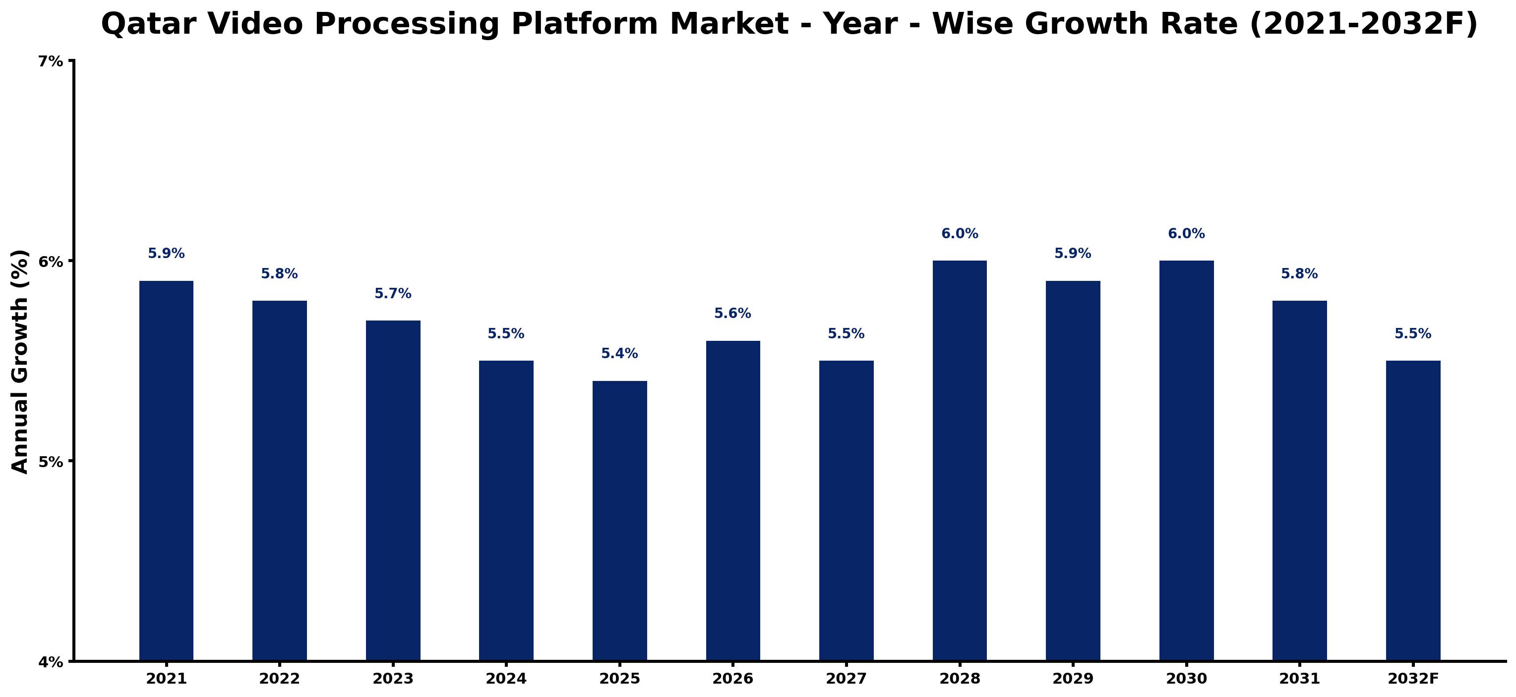 Qatar Video Processing Platform Market Year-wise Growth Rate and Key Drivers