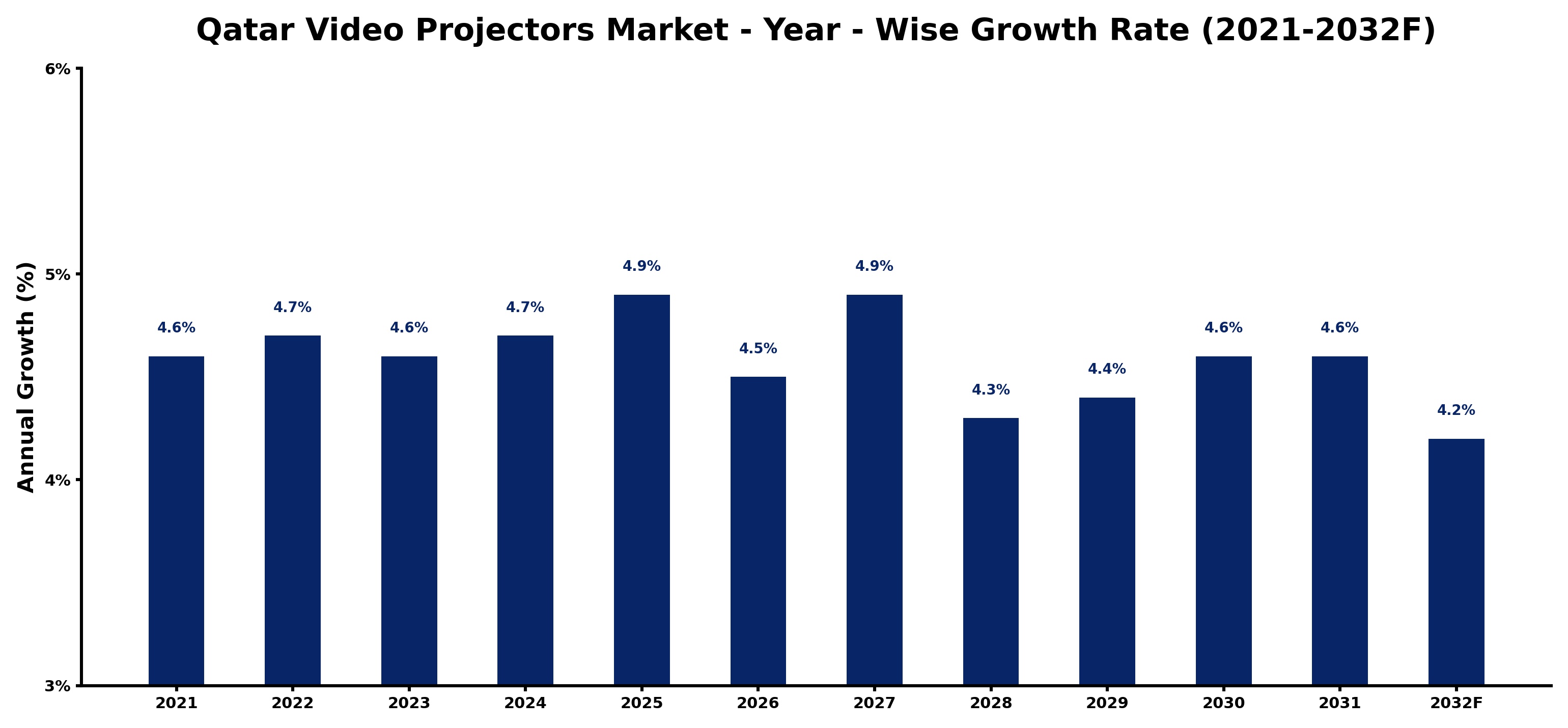Qatar Video Projectors Market Year-wise Growth Rate and Key Drivers