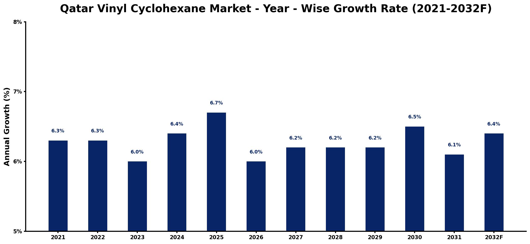 Qatar Vinyl Cyclohexane Market Year-wise Growth Rate and Key Drivers