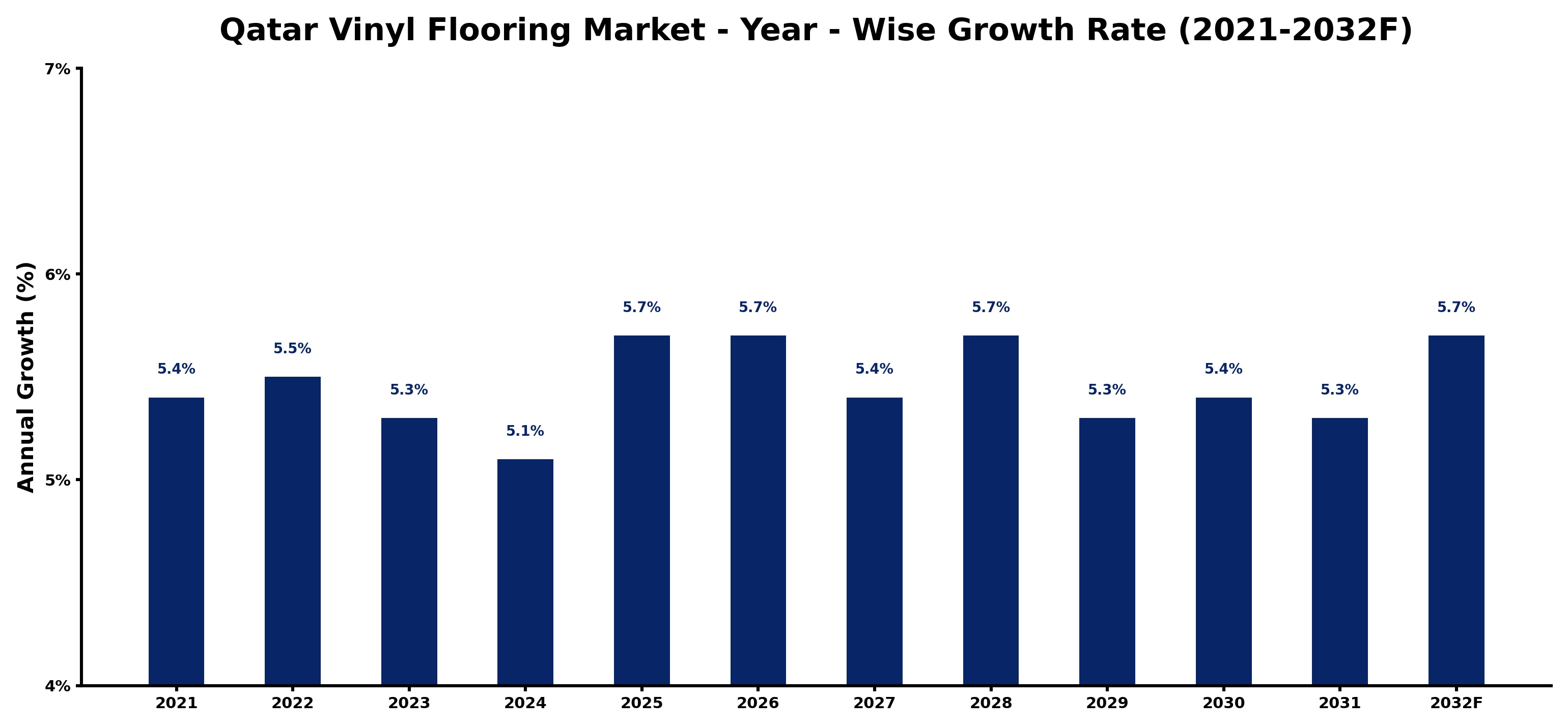 Qatar Vinyl Flooring Market Year-wise Growth Rate and Key Drivers