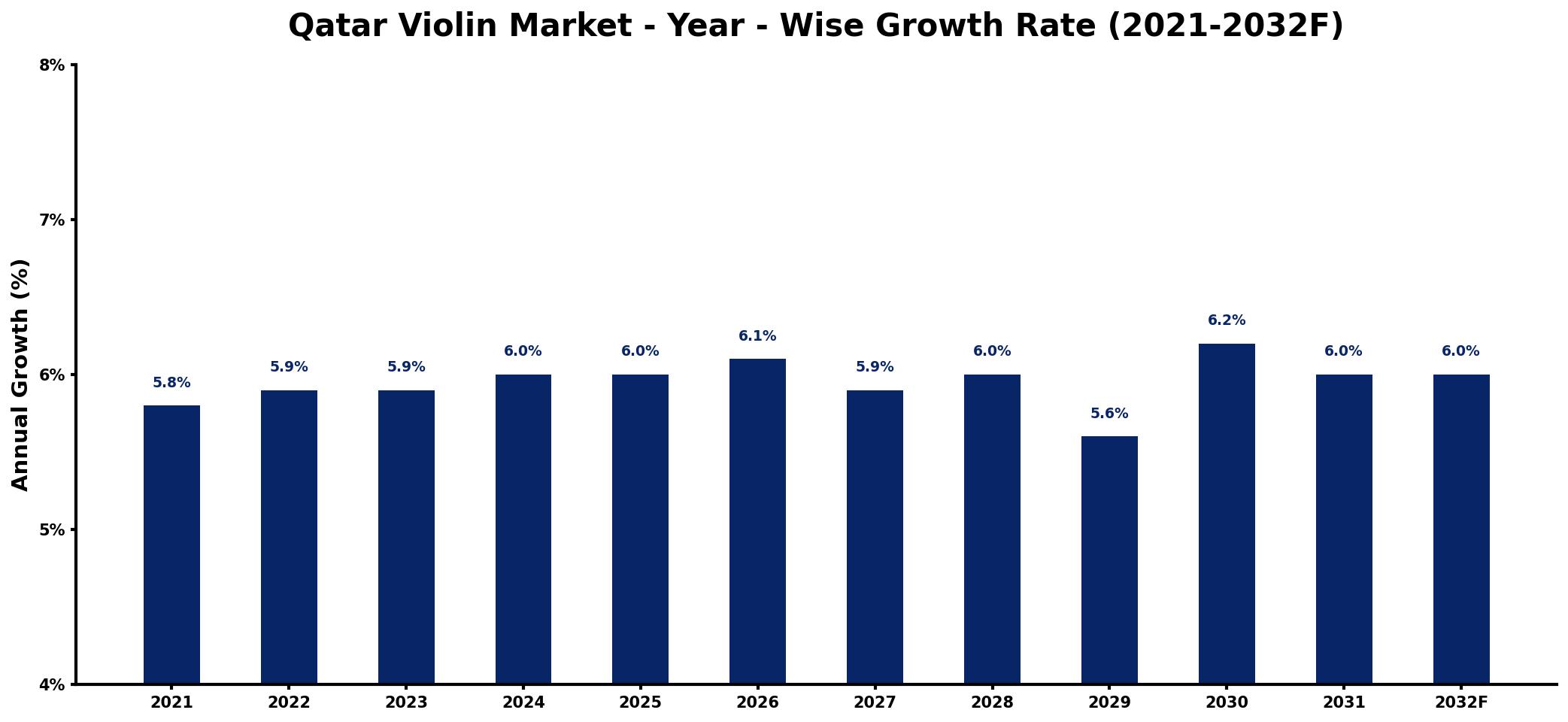 Qatar Violin Market Year-wise Growth Rate and Key Drivers