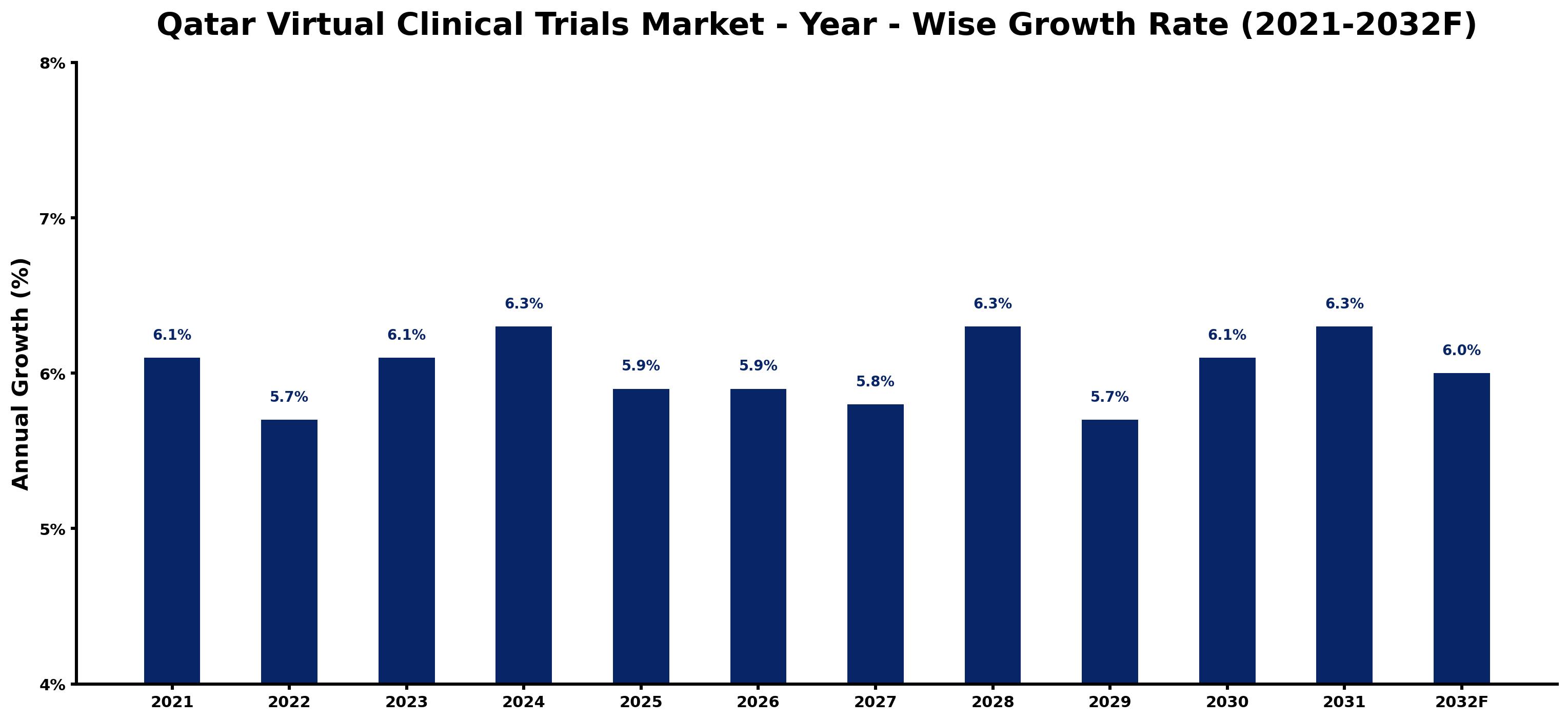 Qatar Virtual Clinical Trials Market Year-wise Growth Rate and Key Drivers