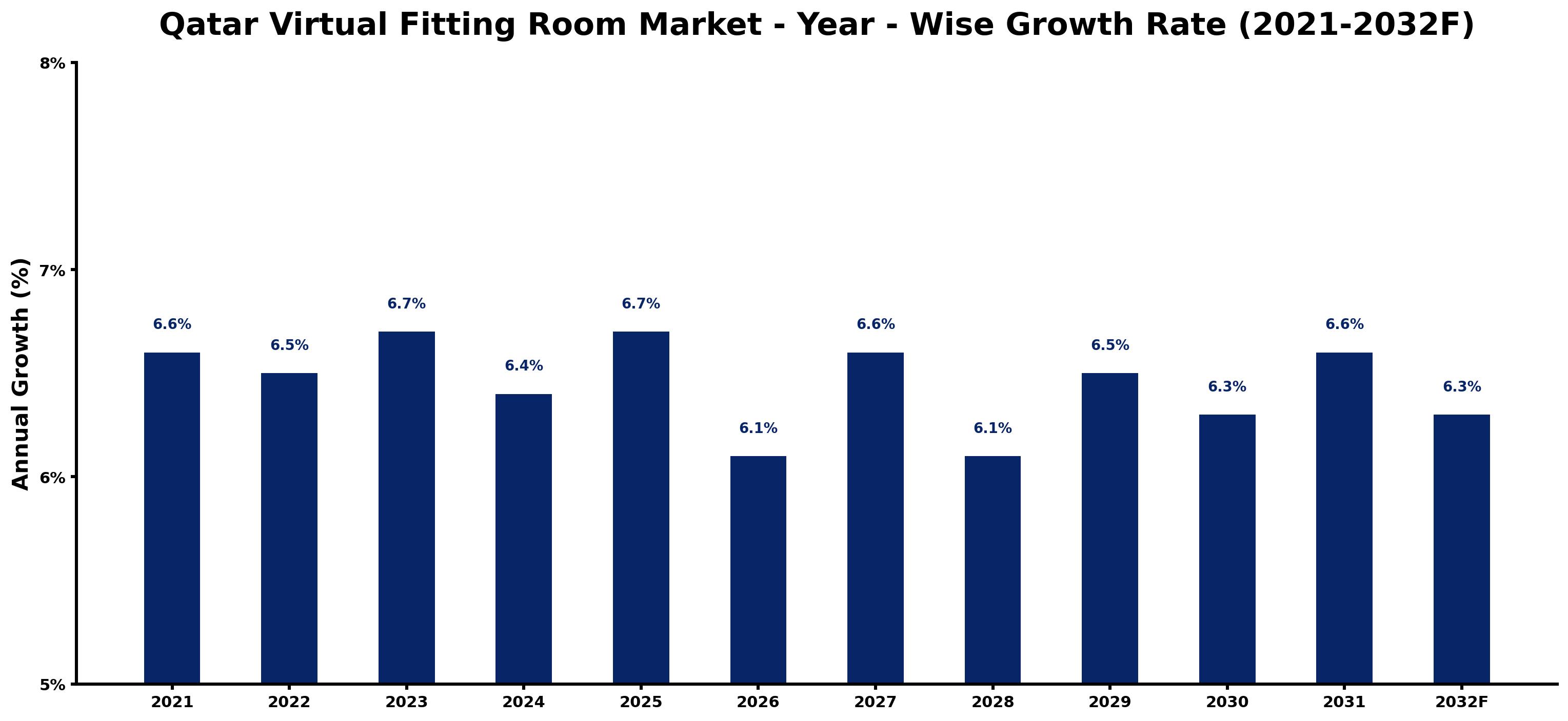Qatar Virtual Fitting Room Market Year-wise Growth Rate and Key Drivers