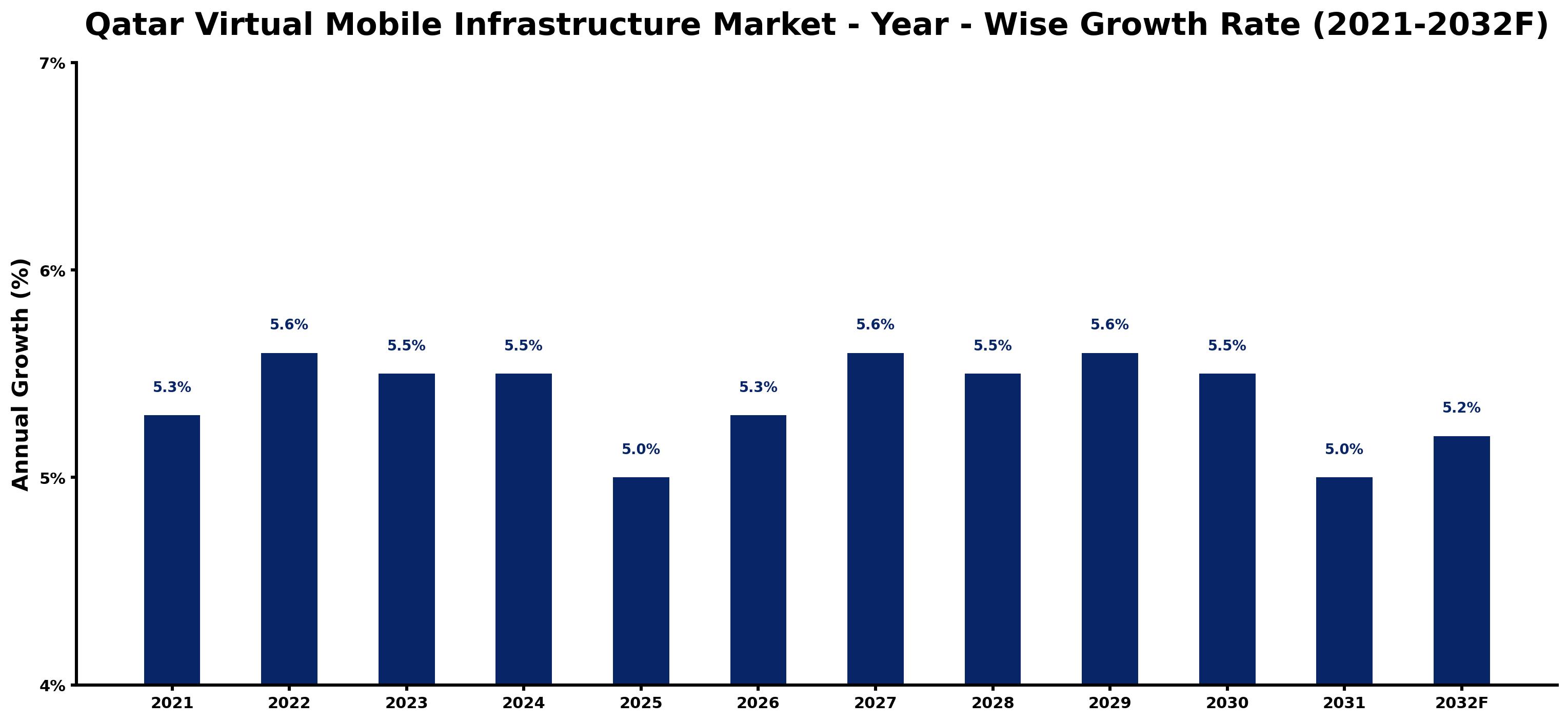 Qatar Virtual Mobile Infrastructure Market Year-wise Growth Rate and Key Drivers