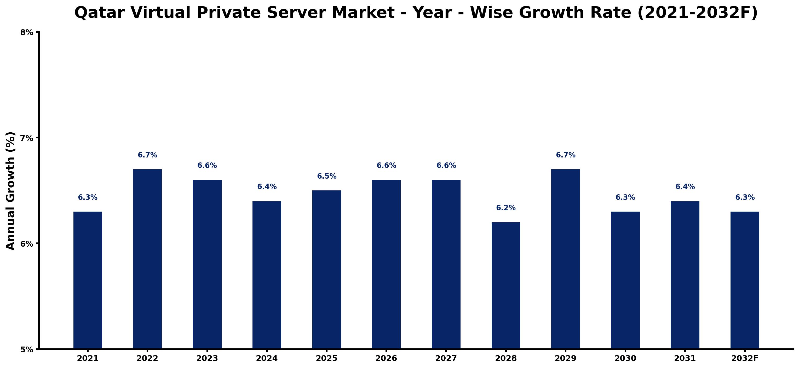 Qatar Virtual Private Server Market Year-wise Growth Rate and Key Drivers