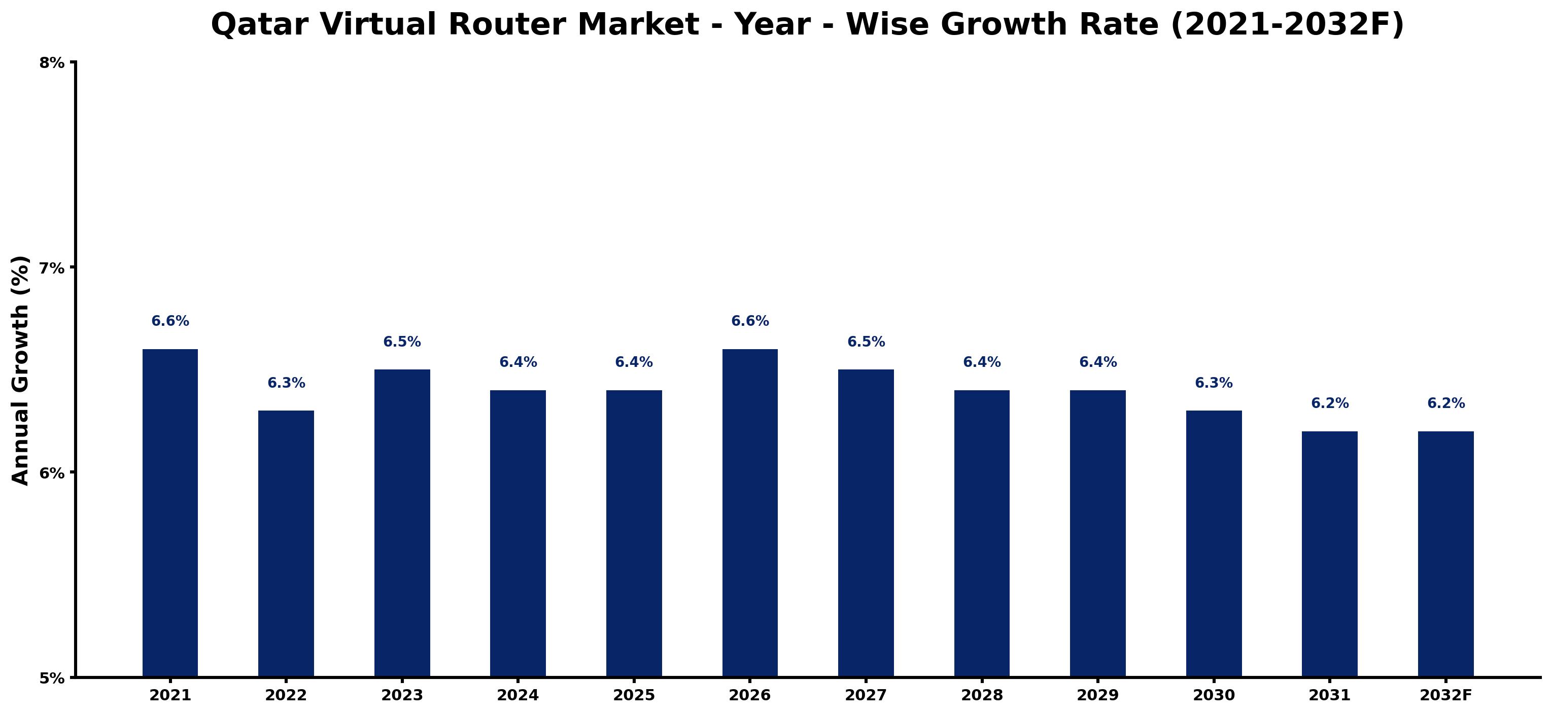 Qatar Virtual Router Market Year-wise Growth Rate and Key Drivers