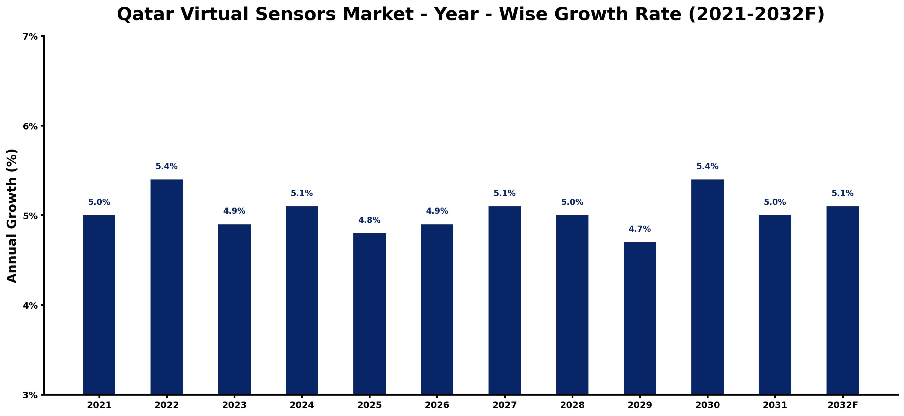 Qatar Virtual Sensors Market Year-wise Growth Rate and Key Drivers