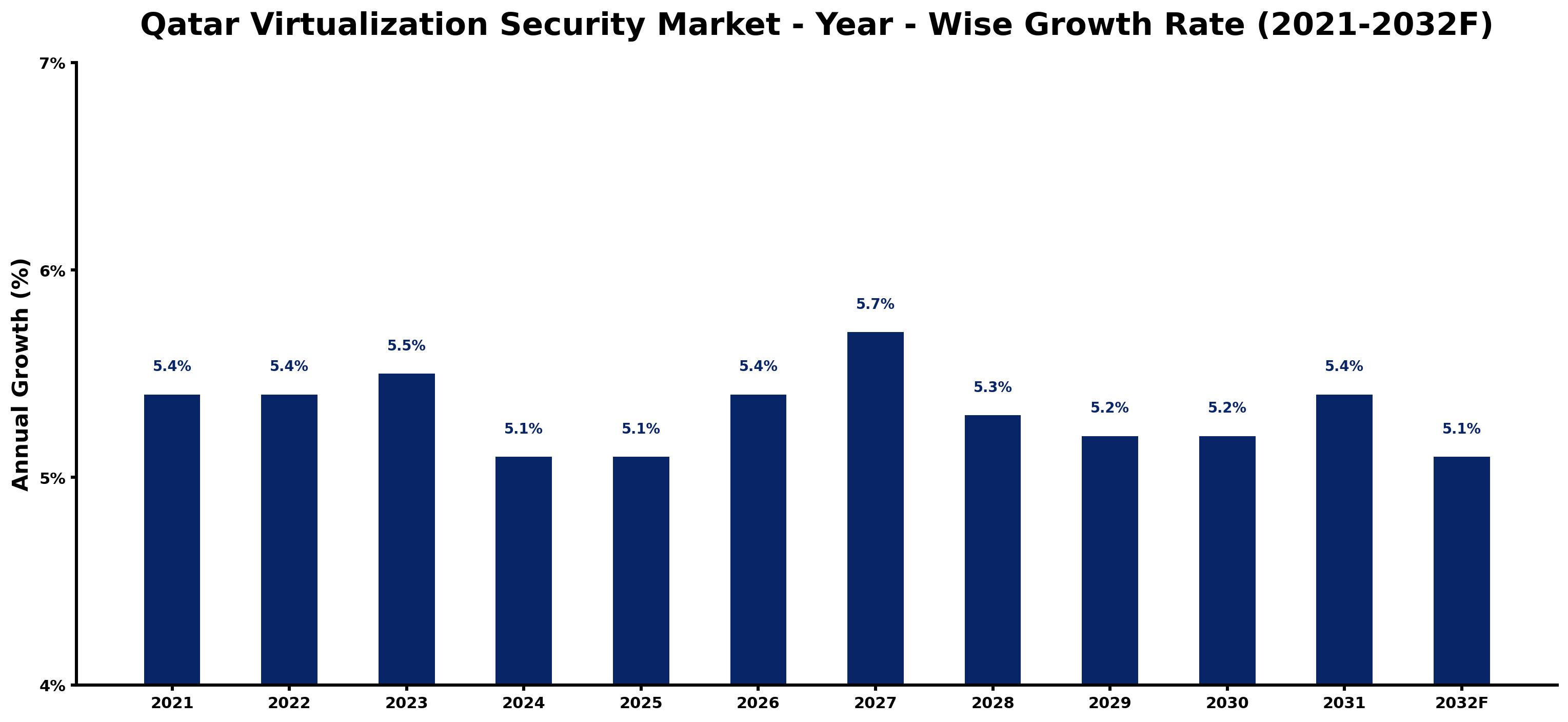 Qatar Virtualization Security Market Year-wise Growth Rate and Key Drivers