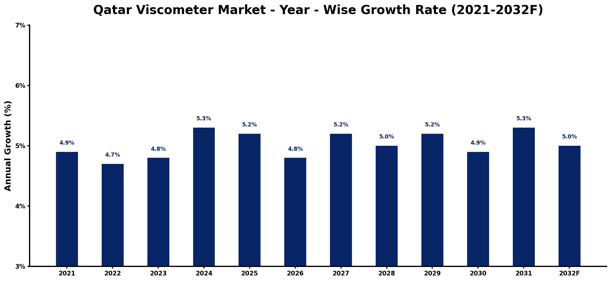 Qatar Viscometer Market Year-wise Growth Rate and Key Drivers