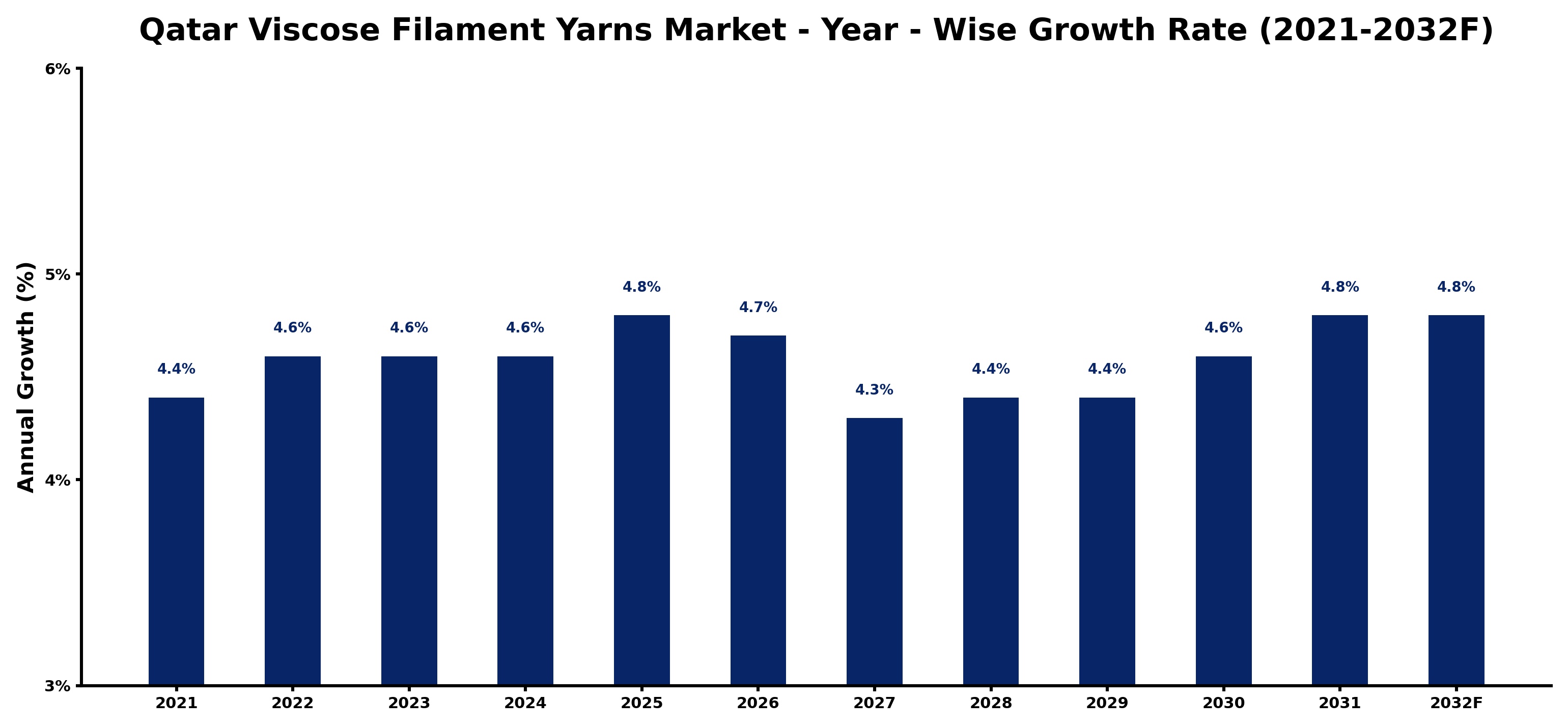 Qatar Viscose Filament Yarns Market Year-wise Growth Rate and Key Drivers