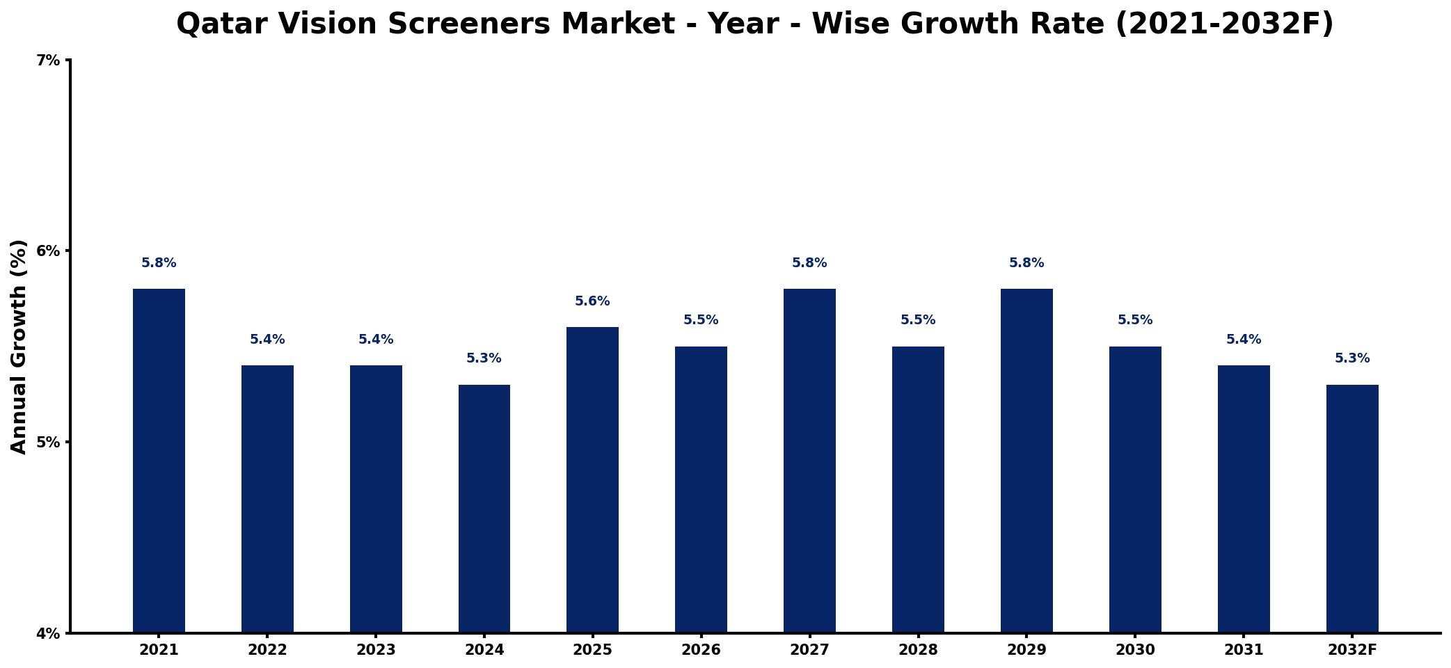 Qatar Vision Screeners Market Year-wise Growth Rate and Key Drivers