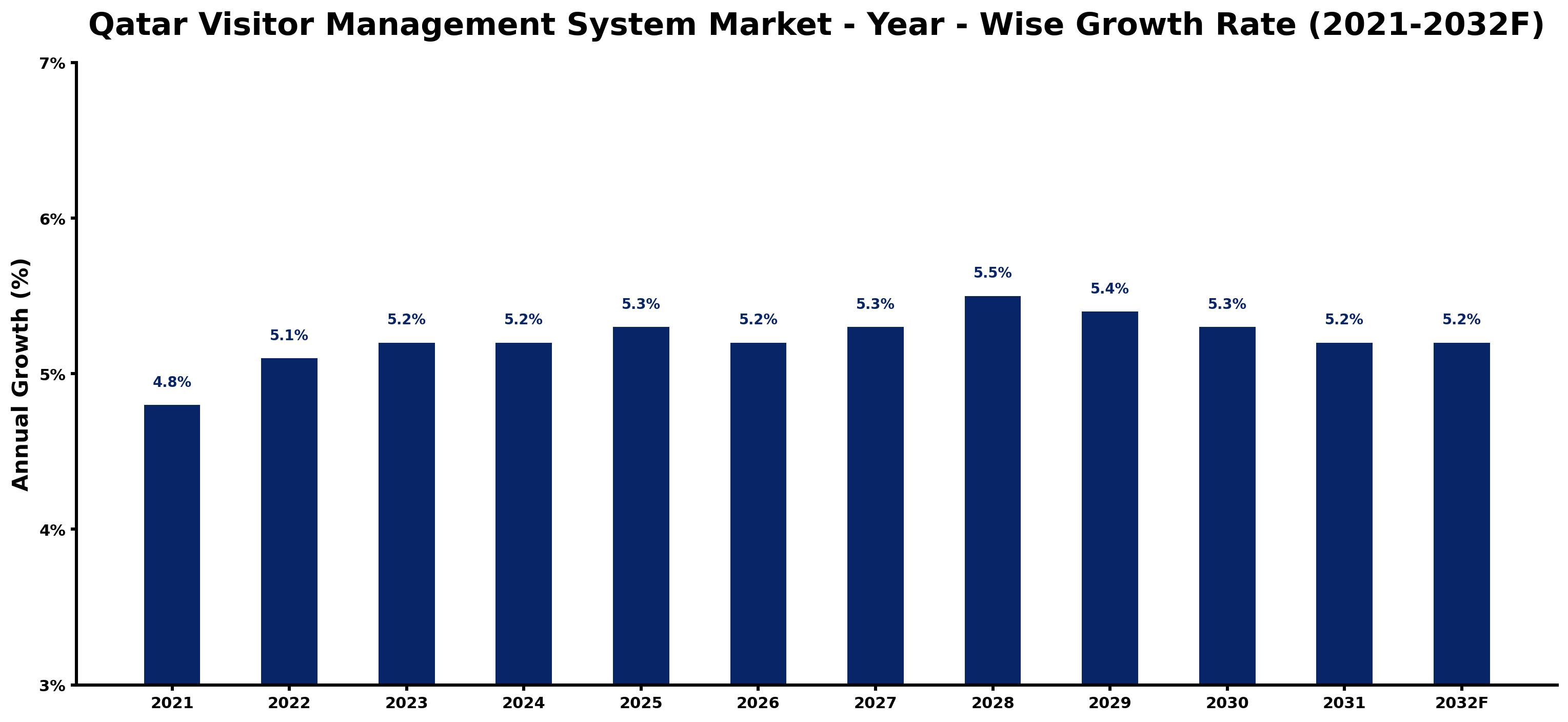 Qatar Visitor Management System Market Year-wise Growth Rate and Key Drivers