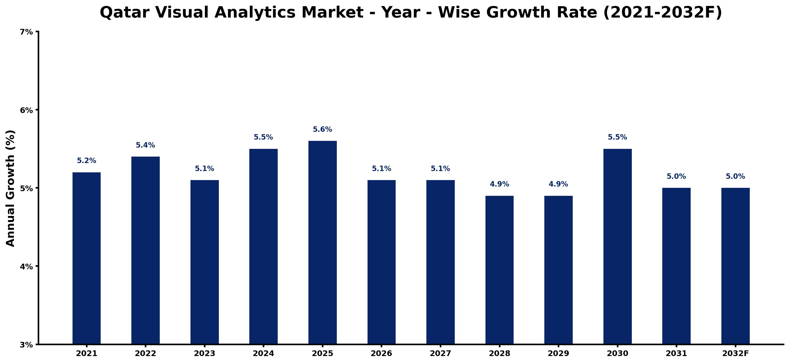 Qatar Visual Analytics Market Year-wise Growth Rate and Key Drivers