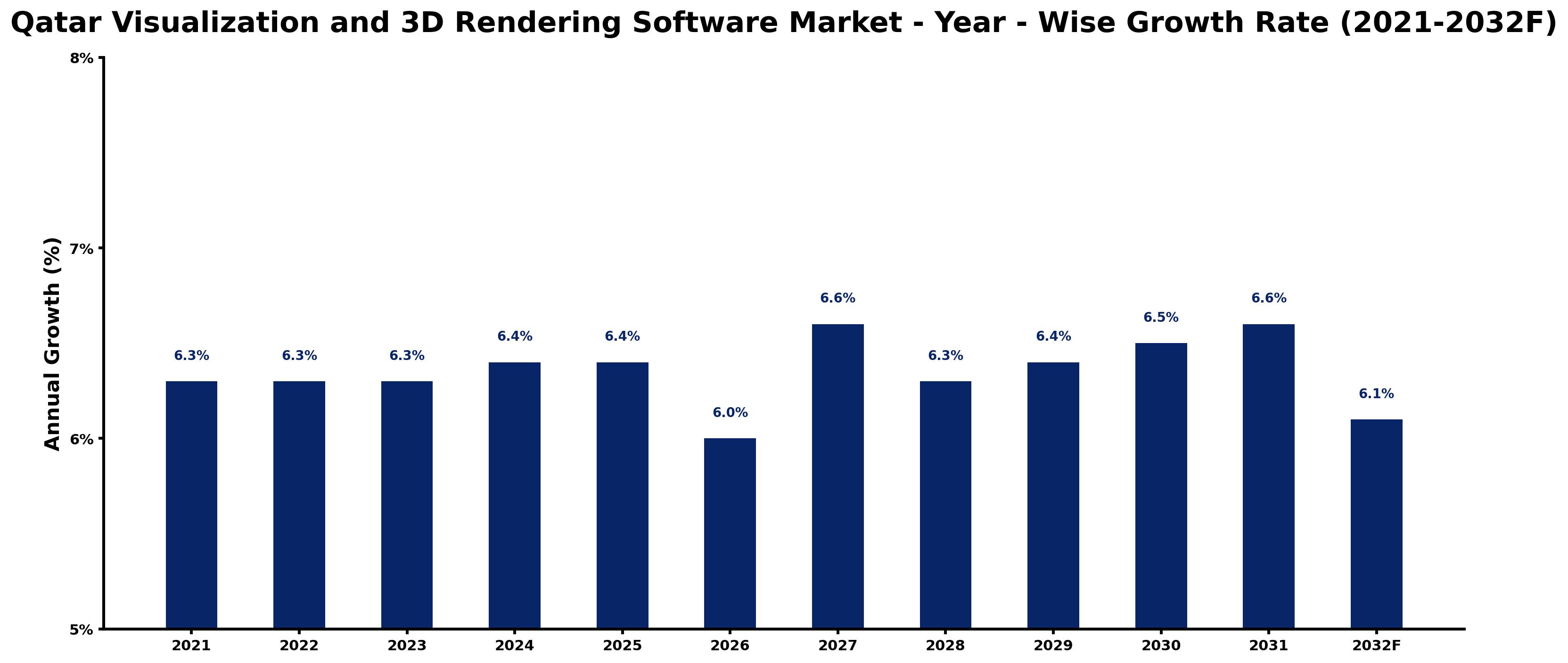 Qatar Visualization and 3D Rendering Software Market Year-wise Growth Rate and Key Drivers
