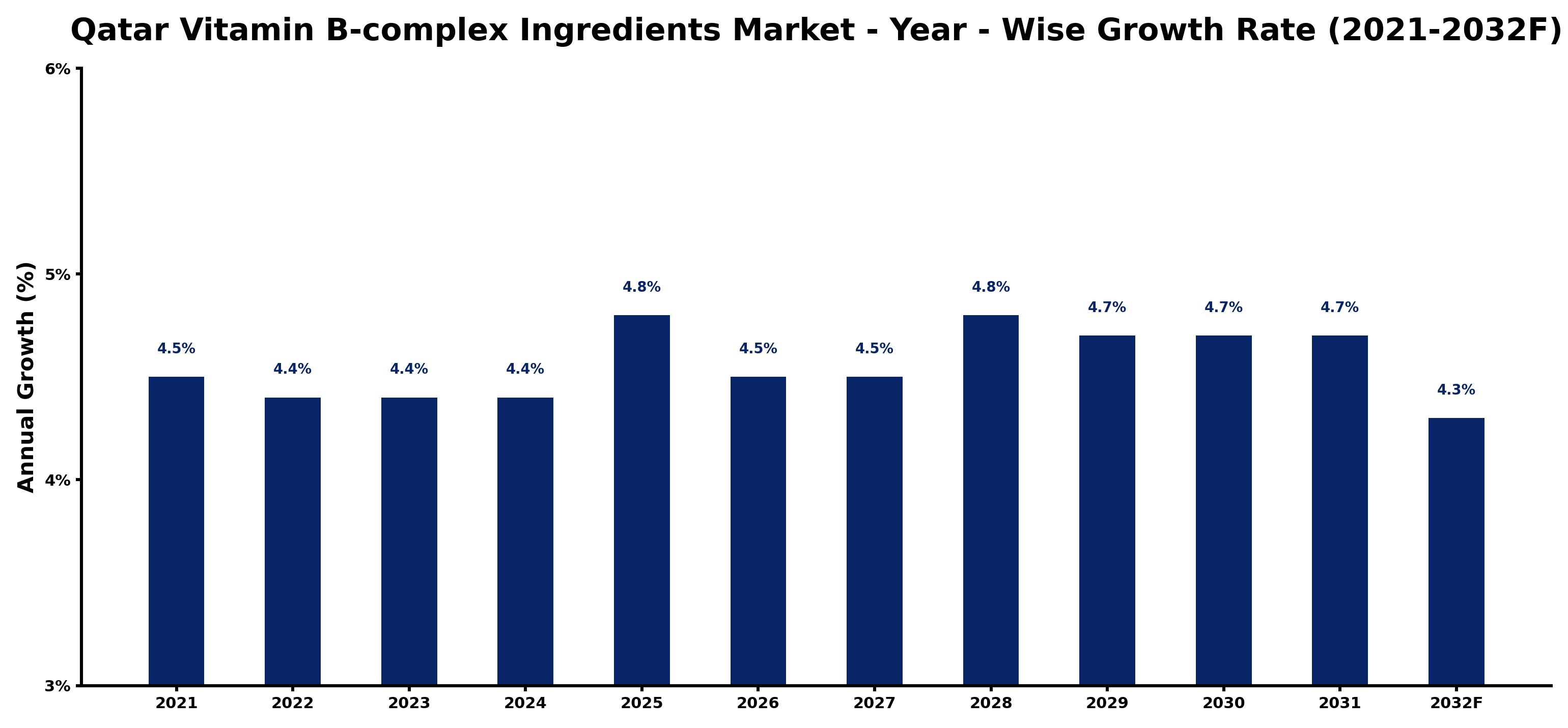 Qatar Vitamin B-complex Ingredients Market Year-wise Growth Rate and Key Drivers