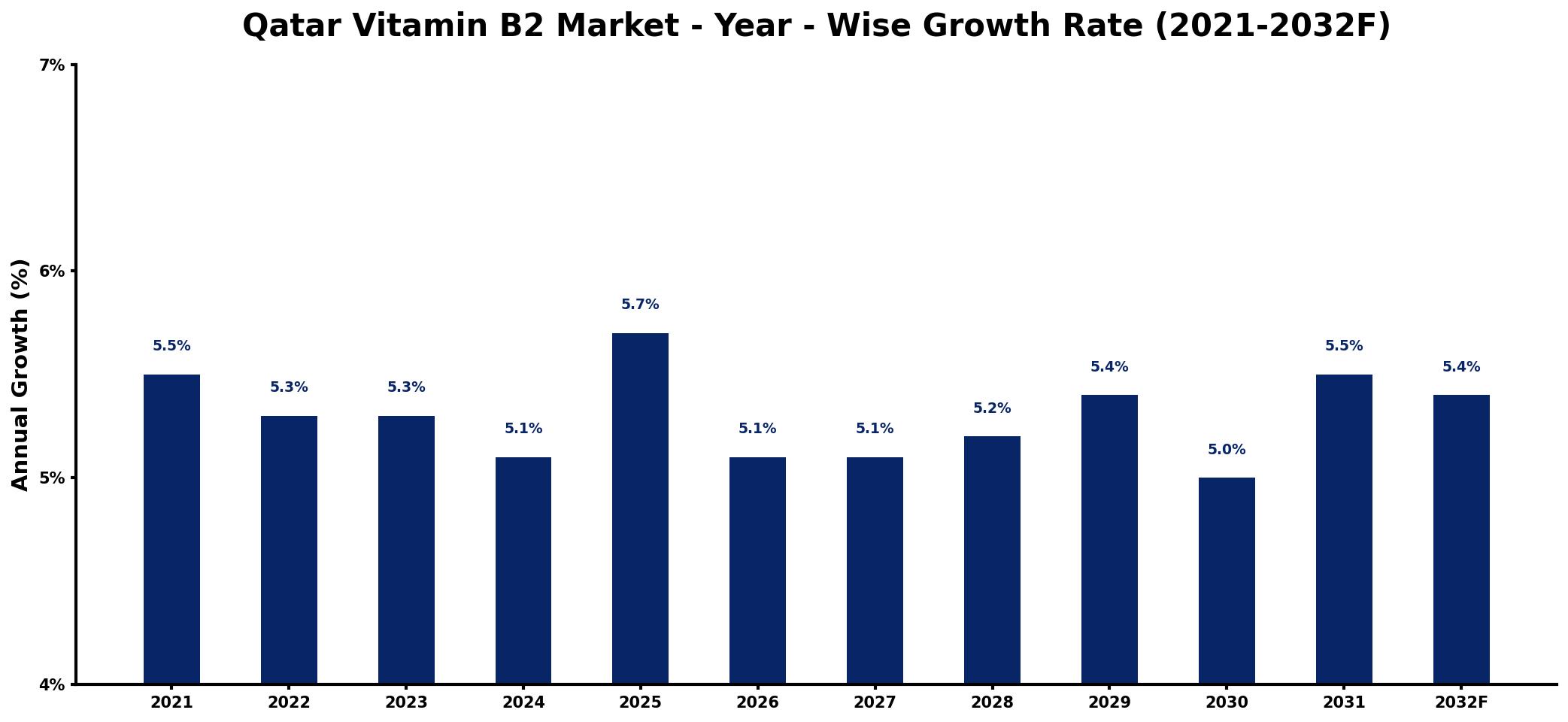 Qatar Vitamin B2 Market Year-wise Growth Rate and Key Drivers