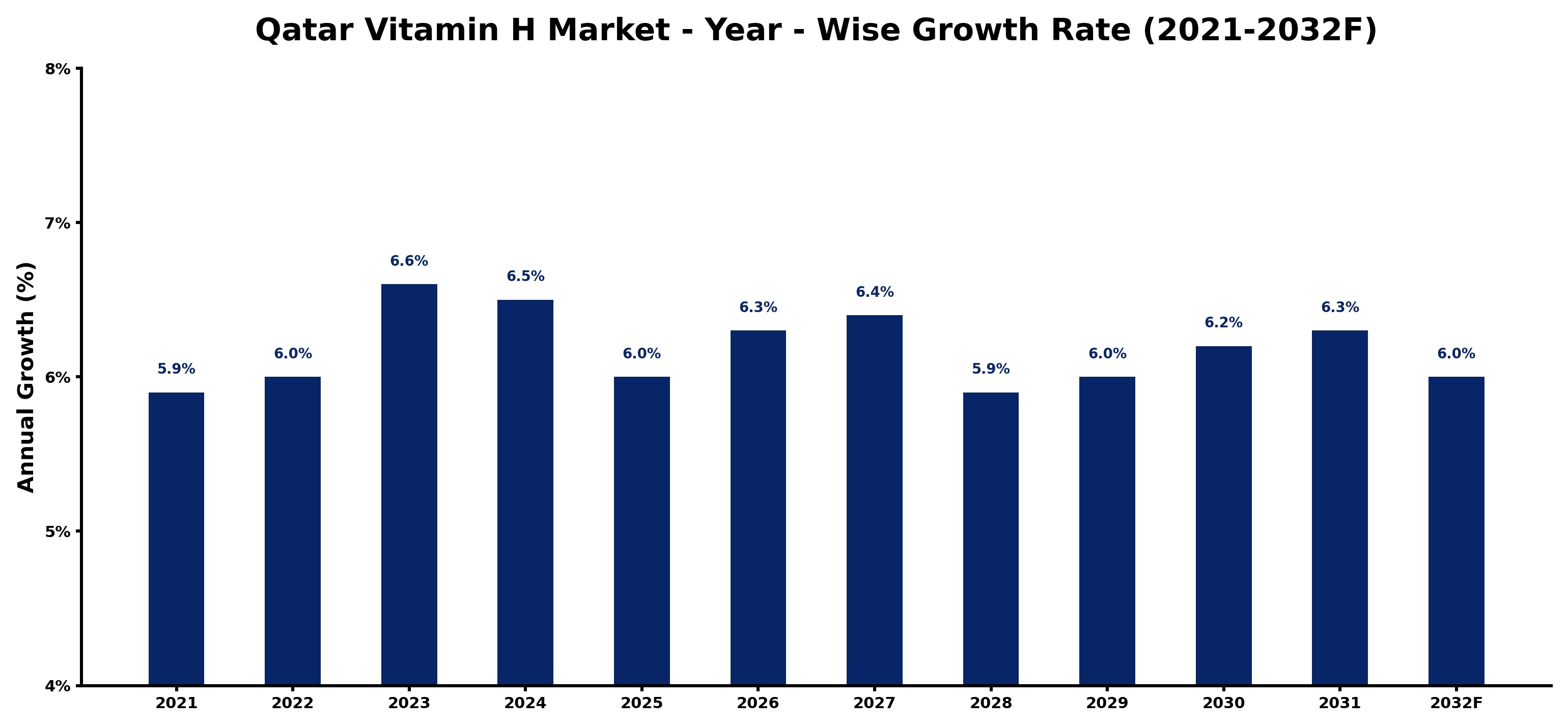 Qatar Vitamin H Market Year-wise Growth Rate and Key Drivers