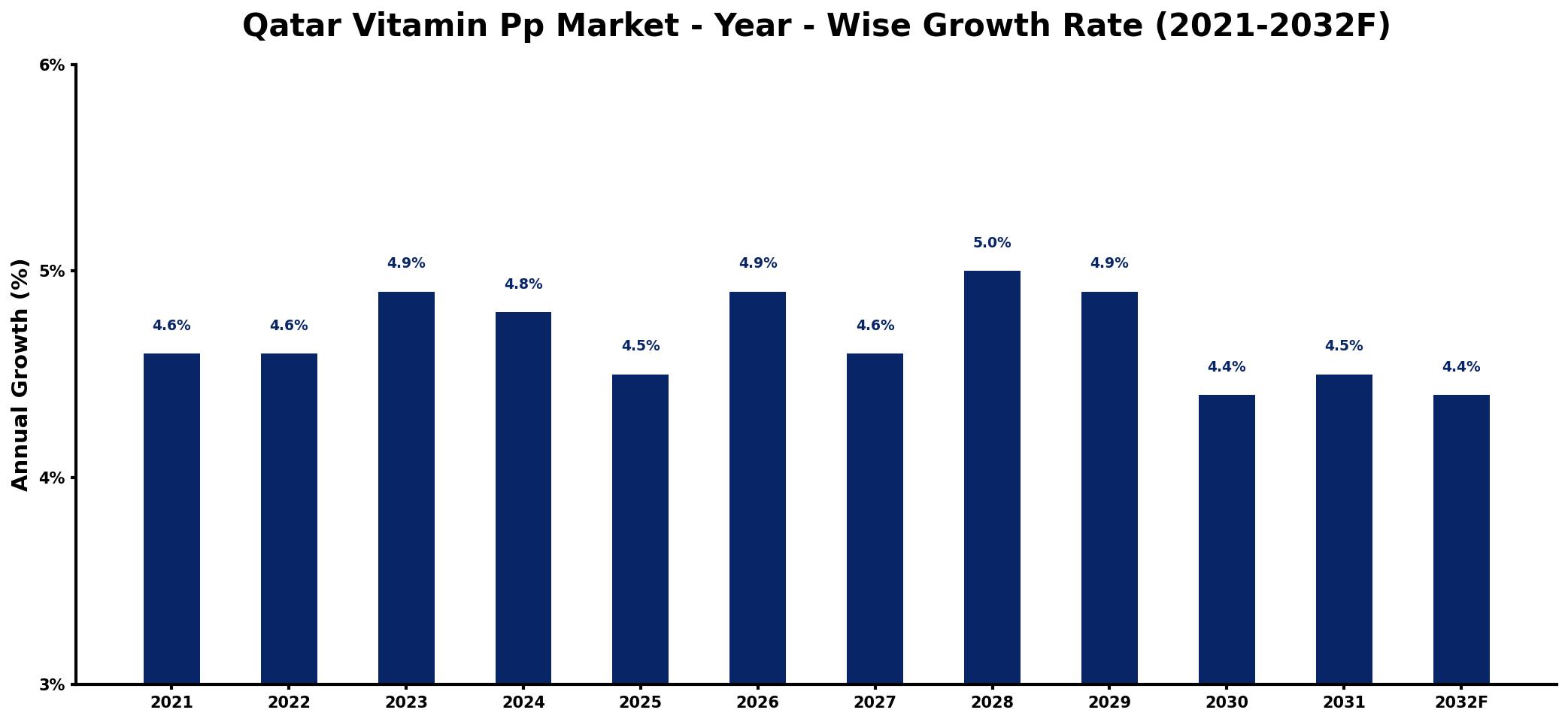 Qatar Vitamin Pp Market Year-wise Growth Rate and Key Drivers