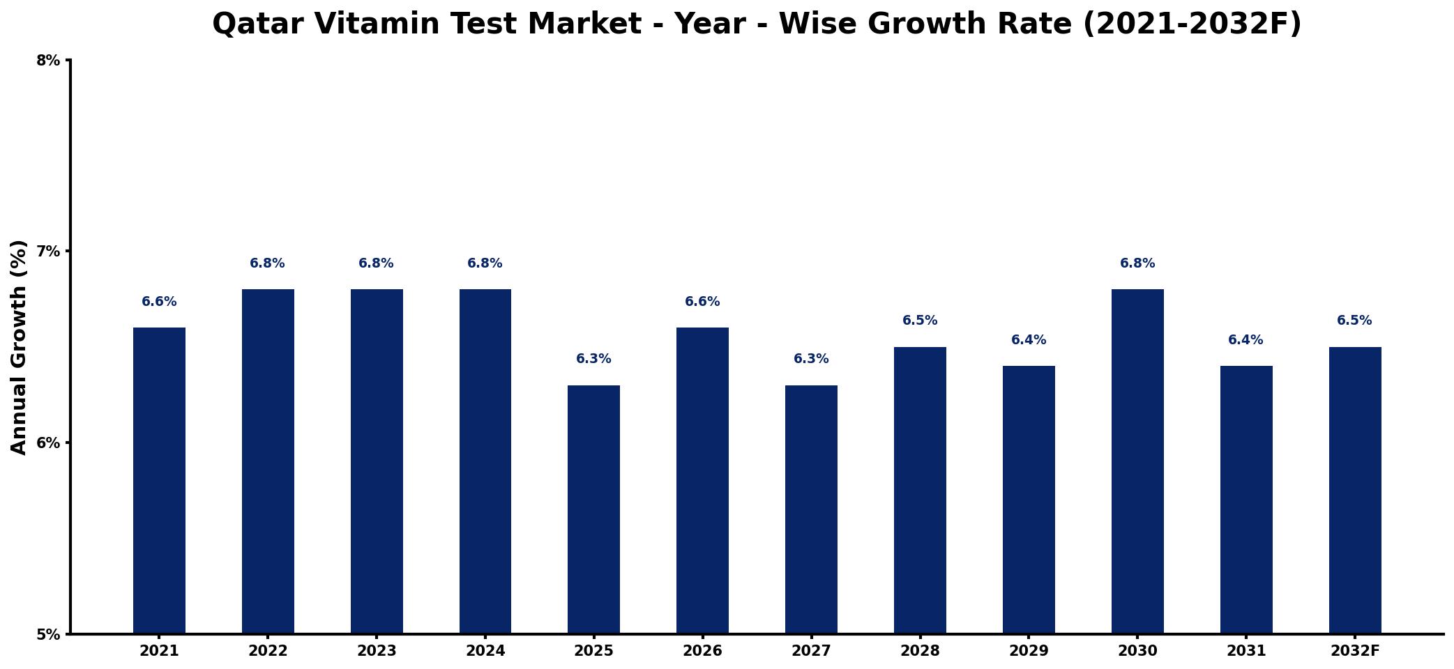Qatar Vitamin Test Market Year-wise Growth Rate and Key Drivers