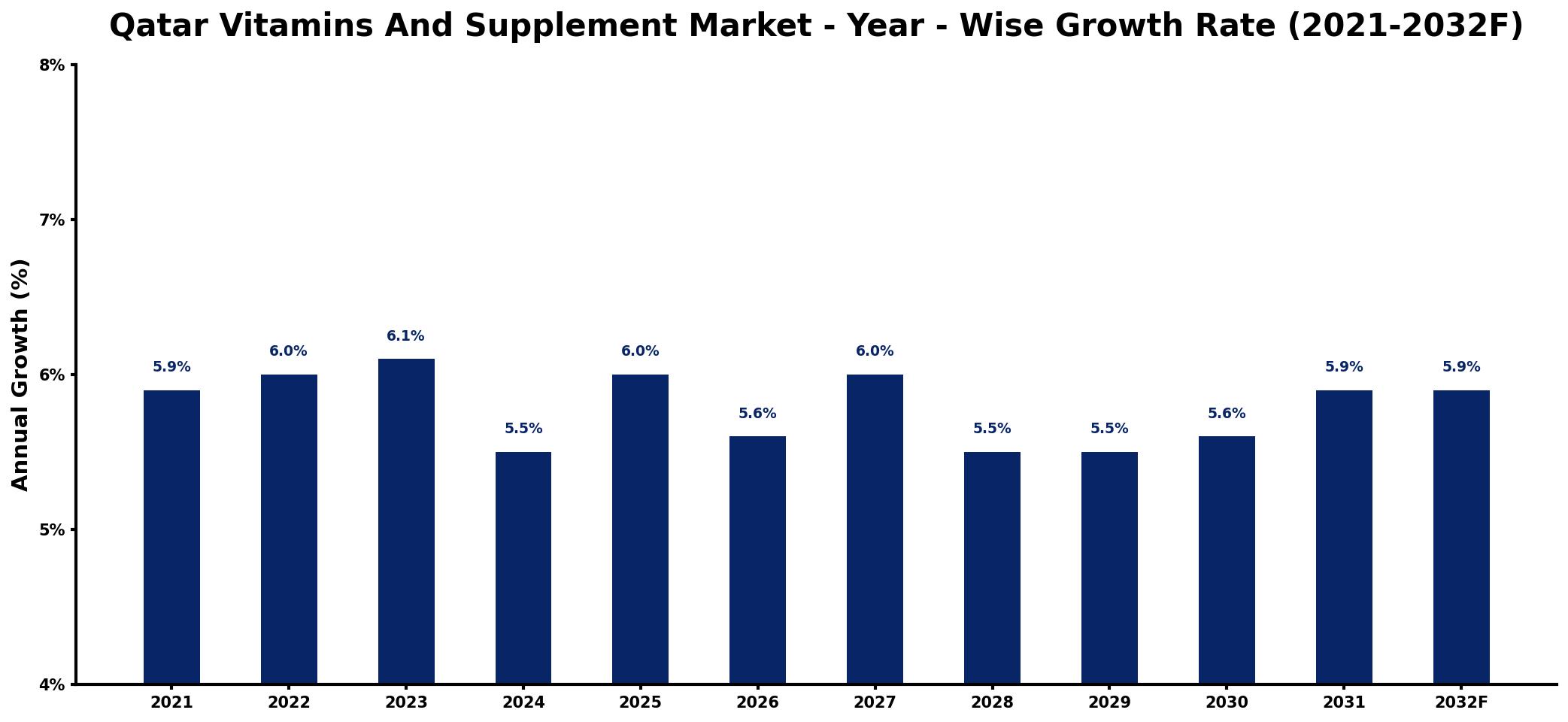 Qatar Vitamins And Supplement Market Year-wise Growth Rate and Key Drivers