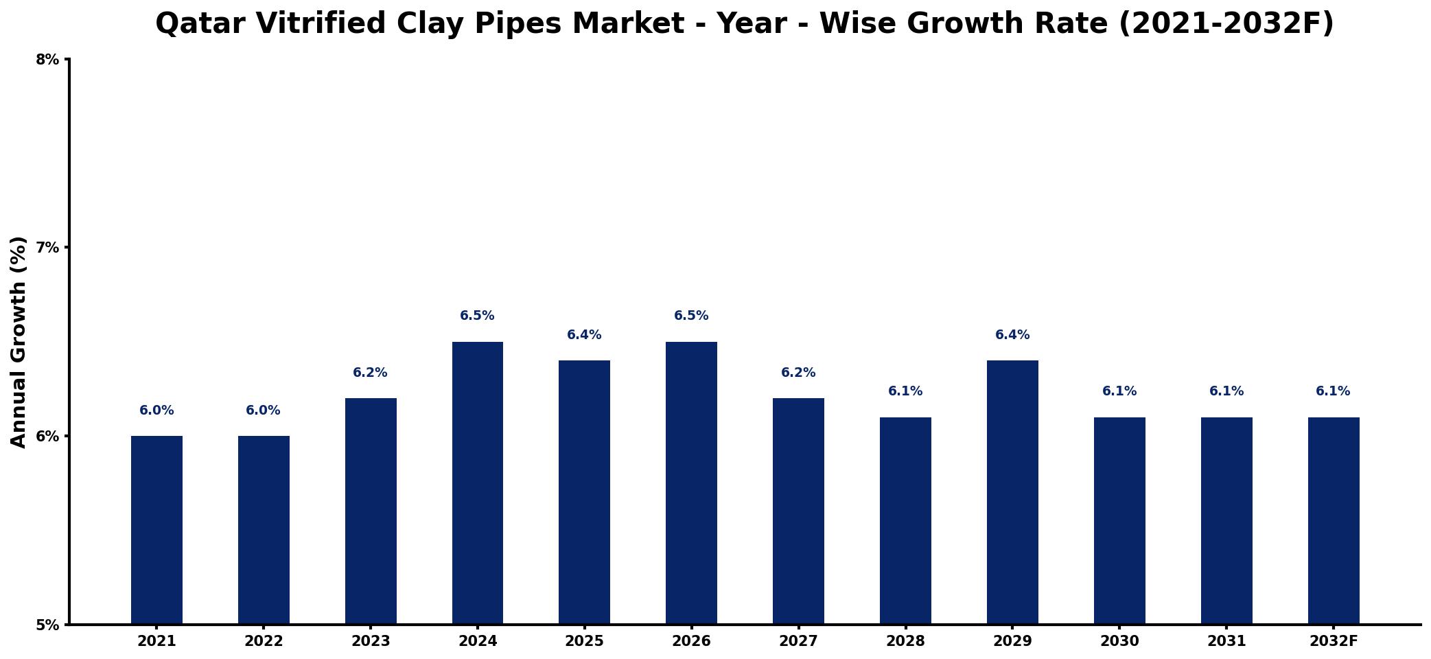 Qatar Vitrified Clay Pipes Market Year-wise Growth Rate and Key Drivers